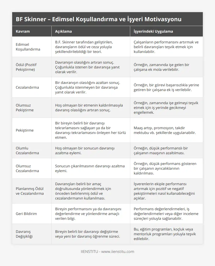Edimsel Koşullandırma, BF Skinner tarafından geliştirilen, davranışların ödül ve ceza yoluyla şekillendirilebildiği bir teori, Çalışanların performansını artırmak ve belirli davranışları teşvik etmek için kullanılabilir, Ödül (Pozitif Pekiştirme), Davranışın olasılığını artıran sonuç Çoğunlukla istenen bir davranışa yanıt olarak verilir, Örneğin, zamanında işe gelen bir çalışana ek mola verilebilir, Cezalandırma, Bir davranışın olasılığını azaltan sonuç Çoğunlukla istenmeyen bir davranışa yanıt olarak verilir, Örneğin, bir görevi başarısızlıkla yerine getiren bir çalışana ek iş verilebilir, Olumsuz Pekiştirme, Hoş olmayan bir etmenin kaldırılmasıyla davranış olasılığını artıran sonuç , Örneğin, zamanında işe gelmeyi teşvik etmek için iş yerinde gecikmeyi engellemek, Pekiştirme, Bir bireyin belirli bir davranışı tekrarlamasını sağlayan ya da bir davranışı tekrarlamasını önleyen her türlü etmen, Maaş artışı, promosyon, takdir mektubu vb şekillerde uygulanabilir, Olumlu Cezalandırma, Hoş olmayan bir sonucun davranışı azaltma eylemi, Örneğin, düşük performanslı bir çalışanın maaşının azaltılması, Olumsuz Cezalandırma, Sonucun çıkarılmasının davranışı azaltma eylemi, Örneğin, düşük performans gösteren bir çalışanın ayrıcalıklarının kaldırılması, Planlanmış Ödül ve Cezalandırma, Davranışları belirli bir amaç doğrultusunda yönlendirmek için önceden belirlenmiş ödül ve cezalandırmanın kullanılması, İşverenlerin ekiple performansı artırmak için pozitif ve negatif pekiştirmeleri nasıl kullanabileceğini açıklar, Geri Bildirim, Bireyin performansını ya da davranışını değerlendirme ve yönlendirme amaçlı verilen bilgi, Performans değerlendirmeleri, iş değerlendirmeleri veya diğer inceleme süreçleri yoluyla sağlanabilir, Davranış Değişikliği, Bireyin belirli bir davranışı değiştirme veya yeni bir davranış öğrenme süreci, Bu, eğitim programları, koçluk veya mentorluk programları yoluyla teşvik edilebilir