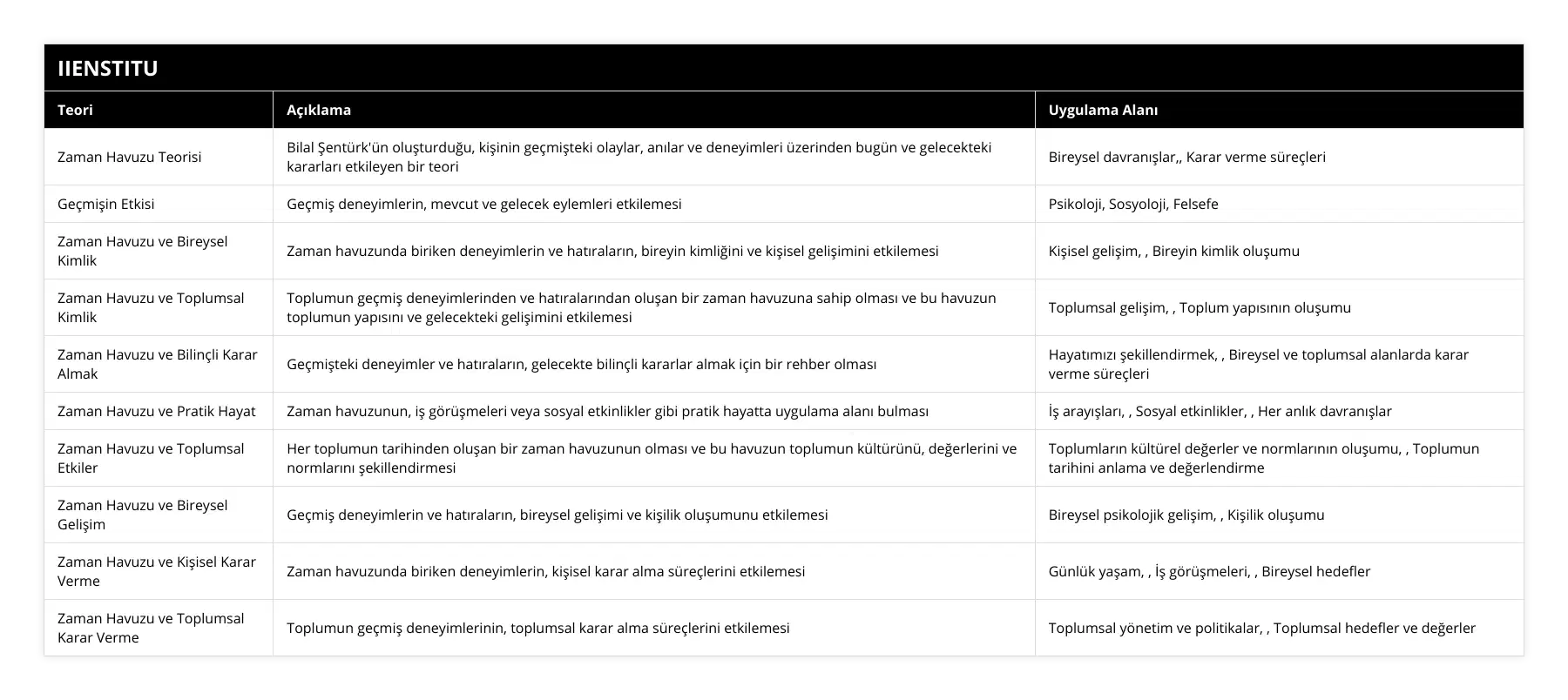 Zaman Havuzu Teorisi, Bilal Şentürk'ün oluşturduğu, kişinin geçmişteki olaylar, anılar ve deneyimleri üzerinden bugün ve gelecekteki kararları etkileyen bir teori, Bireysel davranışlar,, Karar verme süreçleri, Geçmişin Etkisi, Geçmiş deneyimlerin, mevcut ve gelecek eylemleri etkilemesi, Psikoloji, Sosyoloji, Felsefe, Zaman Havuzu ve Bireysel Kimlik, Zaman havuzunda biriken deneyimlerin ve hatıraların, bireyin kimliğini ve kişisel gelişimini etkilemesi, Kişisel gelişim, , Bireyin kimlik oluşumu, Zaman Havuzu ve Toplumsal Kimlik, Toplumun geçmiş deneyimlerinden ve hatıralarından oluşan bir zaman havuzuna sahip olması ve bu havuzun toplumun yapısını ve gelecekteki gelişimini etkilemesi, Toplumsal gelişim, , Toplum yapısının oluşumu, Zaman Havuzu ve Bilinçli Karar Almak, Geçmişteki deneyimler ve hatıraların, gelecekte bilinçli kararlar almak için bir rehber olması, Hayatımızı şekillendirmek, , Bireysel ve toplumsal alanlarda karar verme süreçleri, Zaman Havuzu ve Pratik Hayat, Zaman havuzunun, iş görüşmeleri veya sosyal etkinlikler gibi pratik hayatta uygulama alanı bulması, İş arayışları, , Sosyal etkinlikler, , Her anlık davranışlar, Zaman Havuzu ve Toplumsal Etkiler, Her toplumun tarihinden oluşan bir zaman havuzunun olması ve bu havuzun toplumun kültürünü, değerlerini ve normlarını şekillendirmesi, Toplumların kültürel değerler ve normlarının oluşumu, , Toplumun tarihini anlama ve değerlendirme, Zaman Havuzu ve Bireysel Gelişim, Geçmiş deneyimlerin ve hatıraların, bireysel gelişimi ve kişilik oluşumunu etkilemesi, Bireysel psikolojik gelişim, , Kişilik oluşumu, Zaman Havuzu ve Kişisel Karar Verme, Zaman havuzunda biriken deneyimlerin, kişisel karar alma süreçlerini etkilemesi, Günlük yaşam, , İş görüşmeleri, , Bireysel hedefler, Zaman Havuzu ve Toplumsal Karar Verme, Toplumun geçmiş deneyimlerinin, toplumsal karar alma süreçlerini etkilemesi, Toplumsal yönetim ve politikalar, , Toplumsal hedefler ve değerler