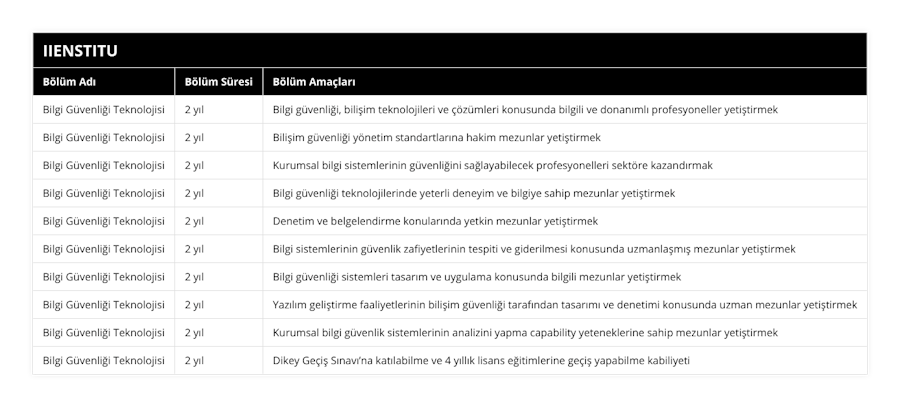 Bilgi Güvenliği Teknolojisi, 2 yıl, Bilgi güvenliği, bilişim teknolojileri ve çözümleri konusunda bilgili ve donanımlı profesyoneller yetiştirmek, Bilgi Güvenliği Teknolojisi, 2 yıl, Bilişim güvenliği yönetim standartlarına hakim mezunlar yetiştirmek, Bilgi Güvenliği Teknolojisi, 2 yıl, Kurumsal bilgi sistemlerinin güvenliğini sağlayabilecek profesyonelleri sektöre kazandırmak, Bilgi Güvenliği Teknolojisi, 2 yıl, Bilgi güvenliği teknolojilerinde yeterli deneyim ve bilgiye sahip mezunlar yetiştirmek, Bilgi Güvenliği Teknolojisi, 2 yıl, Denetim ve belgelendirme konularında yetkin mezunlar yetiştirmek, Bilgi Güvenliği Teknolojisi, 2 yıl, Bilgi sistemlerinin güvenlik zafiyetlerinin tespiti ve giderilmesi konusunda uzmanlaşmış mezunlar yetiştirmek, Bilgi Güvenliği Teknolojisi, 2 yıl, Bilgi güvenliği sistemleri tasarım ve uygulama konusunda bilgili mezunlar yetiştirmek, Bilgi Güvenliği Teknolojisi, 2 yıl, Yazılım geliştirme faaliyetlerinin bilişim güvenliği tarafından tasarımı ve denetimi konusunda uzman mezunlar yetiştirmek, Bilgi Güvenliği Teknolojisi, 2 yıl, Kurumsal bilgi güvenlik sistemlerinin analizini yapma capability yeteneklerine sahip mezunlar yetiştirmek, Bilgi Güvenliği Teknolojisi, 2 yıl, Dikey Geçiş Sınavı’na katılabilme ve 4 yıllık lisans eğitimlerine geçiş yapabilme kabiliyeti