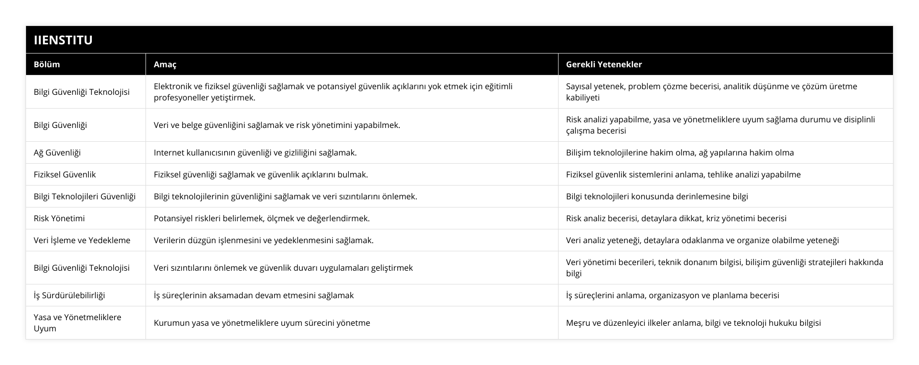 Bilgi Güvenliği Teknolojisi, Elektronik ve fiziksel güvenliği sağlamak ve potansiyel güvenlik açıklarını yok etmek için eğitimli profesyoneller yetiştirmek, Sayısal yetenek, problem çözme becerisi, analitik düşünme ve çözüm üretme kabiliyeti, Bilgi Güvenliği, Veri ve belge güvenliğini sağlamak ve risk yönetimini yapabilmek, Risk analizi yapabilme, yasa ve yönetmeliklere uyum sağlama durumu ve disiplinli çalışma becerisi, Ağ Güvenliği, Internet kullanıcısının güvenliği ve gizliliğini sağlamak, Bilişim teknolojilerine hakim olma, ağ yapılarına hakim olma, Fiziksel Güvenlik, Fiziksel güvenliği sağlamak ve güvenlik açıklarını bulmak, Fiziksel güvenlik sistemlerini anlama, tehlike analizi yapabilme, Bilgi Teknolojileri Güvenliği, Bilgi teknolojilerinin güvenliğini sağlamak ve veri sızıntılarını önlemek, Bilgi teknolojileri konusunda derinlemesine bilgi, Risk Yönetimi, Potansiyel riskleri belirlemek, ölçmek ve değerlendirmek, Risk analiz becerisi, detaylara dikkat, kriz yönetimi becerisi, Veri İşleme ve Yedekleme, Verilerin düzgün işlenmesini ve yedeklenmesini sağlamak, Veri analiz yeteneği, detaylara odaklanma ve organize olabilme yeteneği, Bilgi Güvenliği Teknolojisi, Veri sızıntılarını önlemek ve güvenlik duvarı uygulamaları geliştirmek, Veri yönetimi becerileri, teknik donanım bilgisi, bilişim güvenliği stratejileri hakkında bilgi, İş Sürdürülebilirliği, İş süreçlerinin aksamadan devam etmesini sağlamak, İş süreçlerini anlama, organizasyon ve planlama becerisi, Yasa ve Yönetmeliklere Uyum, Kurumun yasa ve yönetmeliklere uyum sürecini yönetme, Meşru ve düzenleyici ilkeler anlama, bilgi ve teknoloji hukuku bilgisi