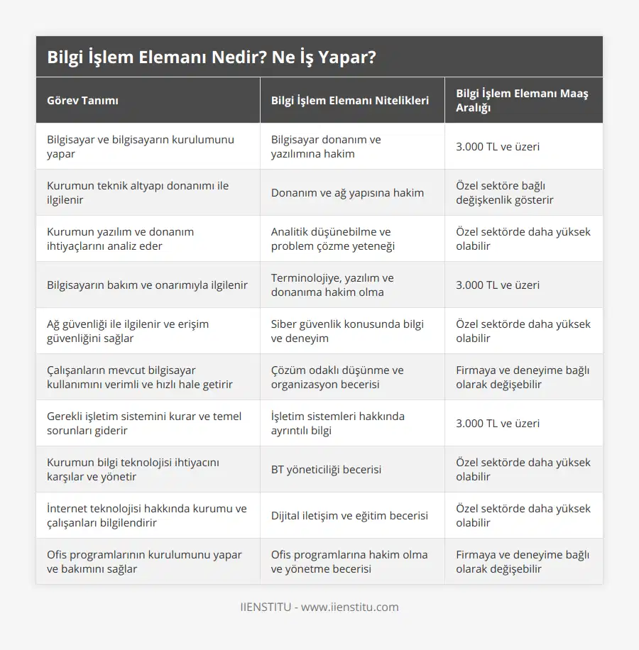 Bilgisayar ve bilgisayarın kurulumunu yapar, Bilgisayar donanım ve yazılımına hakim, 3000 TL ve üzeri, Kurumun teknik altyapı donanımı ile ilgilenir, Donanım ve ağ yapısına hakim, Özel sektöre bağlı değişkenlik gösterir, Kurumun yazılım ve donanım ihtiyaçlarını analiz eder, Analitik düşünebilme ve problem çözme yeteneği, Özel sektörde daha yüksek olabilir, Bilgisayarın bakım ve onarımıyla ilgilenir, Terminolojiye, yazılım ve donanıma hakim olma, 3000 TL ve üzeri, Ağ güvenliği ile ilgilenir ve erişim güvenliğini sağlar, Siber güvenlik konusunda bilgi ve deneyim, Özel sektörde daha yüksek olabilir, Çalışanların mevcut bilgisayar kullanımını verimli ve hızlı hale getirir, Çözüm odaklı düşünme ve organizasyon becerisi, Firmaya ve deneyime bağlı olarak değişebilir, Gerekli işletim sistemini kurar ve temel sorunları giderir, İşletim sistemleri hakkında ayrıntılı bilgi, 3000 TL ve üzeri, Kurumun bilgi teknolojisi ihtiyacını karşılar ve yönetir, BT yöneticiliği becerisi, Özel sektörde daha yüksek olabilir, İnternet teknolojisi hakkında kurumu ve çalışanları bilgilendirir, Dijital iletişim ve eğitim becerisi, Özel sektörde daha yüksek olabilir, Ofis programlarının kurulumunu yapar ve bakımını sağlar, Ofis programlarına hakim olma ve yönetme becerisi, Firmaya ve deneyime bağlı olarak değişebilir