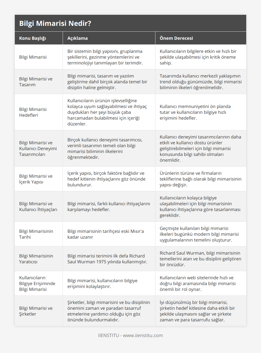 Bilgi Mimarisi, Bir sistemin bilgi yapısını, gruplanma şekillerini, gezinme yöntemlerini ve terminolojiyi tanımlayan bir terimdir, Kullanıcıların bilgilere etkin ve hızlı bir şekilde ulaşabilmesi için kritik öneme sahip, Bilgi Mimarisi ve Tasarım, Bilgi mimarisi, tasarım ve yazılım geliştirme dahil birçok alanda temel bir disiplin haline gelmiştir, Tasarımda kullanıcı merkezli yaklaşımın trend olduğu günümüzde, bilgi mimarisi biliminin ilkeleri öğrenilmelidir, Bilgi Mimarisi Hedefleri, Kullanıcıların ürünün işlevselliğine kolayca uyum sağlayabilmesi ve ihtiyaç duydukları her şeyi büyük çaba harcamadan bulabilmesi için içeriği düzenler, Kullanıcı memnuniyetini ön planda tutar ve kullanıcıların bilgiye hızlı erişimini hedefler, Bilgi Mimarisi ve Kullanıcı Deneyimi Tasarımcıları, Birçok kullanıcı deneyimi tasarımcısı, verimli tasarımın temeli olan bilgi mimarisi biliminin ilkelerini öğrenmektedir, Kullanıcı deneyimi tasarımcılarının daha etkili ve kullanıcı dostu ürünler geliştirebilmeleri için bilgi mimarisi konusunda bilgi sahibi olmaları önemlidir, Bilgi Mimarisi ve İçerik Yapısı , İçerik yapısı, birçok faktöre bağlıdır ve hedef kitlenin ihtiyaçlarını göz önünde bulundurur, Ürünlerin türüne ve firmaların tekliflerine bağlı olarak bilgi mimarisinin yapısı değişir, Bilgi Mimarisi ve Kullanıcı İhtiyaçları, Bilgi mimarisi, farklı kullanıcı ihtiyaçlarını karşılamayı hedefler, Kullanıcıların kolayca bilgiye ulaşabilmeleri için bilgi mimarisinin kullanıcı ihtiyaçlarına göre tasarlanması gereklidir, Bilgi Mimarisinin Tarihi, Bilgi mimarisinin tarihçesi eski Mısır'a kadar uzanır, Geçmişte kullanılan bilgi mimarisi ilkeleri bugünkü modern bilgi mimarisi uygulamalarının temelini oluşturur, Bilgi Mimarisinin Yaratıcısı, Bilgi mimarisi terimini ilk defa Richard Saul Wurman 1975 yılında kullanmıştır, Richard Saul Wurman, bilgi mimarisinin temellerini atan ve bu disiplini geliştiren bir öncüdür, Kullanıcıların Bilgiye Erişiminde Bilgi Mimarisi, Bilgi mimarisi, kullanıcıların bilgiye erişimini kolaylaştırır, Kullanıcıların web sitelerinde hızlı ve doğru bilgi aramasında bilgi mimarisi önemli bir rol oynar, Bilgi Mimarisi ve Şirketler, Şirketler, bilgi mimarisini ve bu disiplinin önemini zaman ve paradan tasarruf etmelerine yardımcı olduğu için göz önünde bulundurmalıdır, İyi düşünülmüş bir bilgi mimarisi, şirketin hedef kitlesine daha etkili bir şekilde ulaşmasını sağlar ve şirkete zaman ve para tasarrufu sağlar