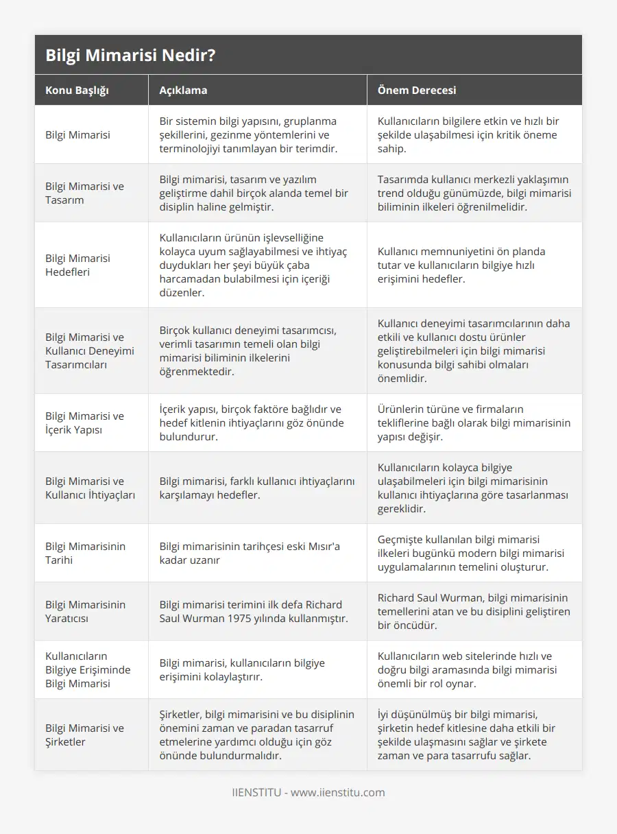 Bilgi Mimarisi, Bir sistemin bilgi yapısını, gruplanma şekillerini, gezinme yöntemlerini ve terminolojiyi tanımlayan bir terimdir, Kullanıcıların bilgilere etkin ve hızlı bir şekilde ulaşabilmesi için kritik öneme sahip, Bilgi Mimarisi ve Tasarım, Bilgi mimarisi, tasarım ve yazılım geliştirme dahil birçok alanda temel bir disiplin haline gelmiştir, Tasarımda kullanıcı merkezli yaklaşımın trend olduğu günümüzde, bilgi mimarisi biliminin ilkeleri öğrenilmelidir, Bilgi Mimarisi Hedefleri, Kullanıcıların ürünün işlevselliğine kolayca uyum sağlayabilmesi ve ihtiyaç duydukları her şeyi büyük çaba harcamadan bulabilmesi için içeriği düzenler, Kullanıcı memnuniyetini ön planda tutar ve kullanıcıların bilgiye hızlı erişimini hedefler, Bilgi Mimarisi ve Kullanıcı Deneyimi Tasarımcıları, Birçok kullanıcı deneyimi tasarımcısı, verimli tasarımın temeli olan bilgi mimarisi biliminin ilkelerini öğrenmektedir, Kullanıcı deneyimi tasarımcılarının daha etkili ve kullanıcı dostu ürünler geliştirebilmeleri için bilgi mimarisi konusunda bilgi sahibi olmaları önemlidir, Bilgi Mimarisi ve İçerik Yapısı , İçerik yapısı, birçok faktöre bağlıdır ve hedef kitlenin ihtiyaçlarını göz önünde bulundurur, Ürünlerin türüne ve firmaların tekliflerine bağlı olarak bilgi mimarisinin yapısı değişir, Bilgi Mimarisi ve Kullanıcı İhtiyaçları, Bilgi mimarisi, farklı kullanıcı ihtiyaçlarını karşılamayı hedefler, Kullanıcıların kolayca bilgiye ulaşabilmeleri için bilgi mimarisinin kullanıcı ihtiyaçlarına göre tasarlanması gereklidir, Bilgi Mimarisinin Tarihi, Bilgi mimarisinin tarihçesi eski Mısır'a kadar uzanır, Geçmişte kullanılan bilgi mimarisi ilkeleri bugünkü modern bilgi mimarisi uygulamalarının temelini oluşturur, Bilgi Mimarisinin Yaratıcısı, Bilgi mimarisi terimini ilk defa Richard Saul Wurman 1975 yılında kullanmıştır, Richard Saul Wurman, bilgi mimarisinin temellerini atan ve bu disiplini geliştiren bir öncüdür, Kullanıcıların Bilgiye Erişiminde Bilgi Mimarisi, Bilgi mimarisi, kullanıcıların bilgiye erişimini kolaylaştırır, Kullanıcıların web sitelerinde hızlı ve doğru bilgi aramasında bilgi mimarisi önemli bir rol oynar, Bilgi Mimarisi ve Şirketler, Şirketler, bilgi mimarisini ve bu disiplinin önemini zaman ve paradan tasarruf etmelerine yardımcı olduğu için göz önünde bulundurmalıdır, İyi düşünülmüş bir bilgi mimarisi, şirketin hedef kitlesine daha etkili bir şekilde ulaşmasını sağlar ve şirkete zaman ve para tasarrufu sağlar
