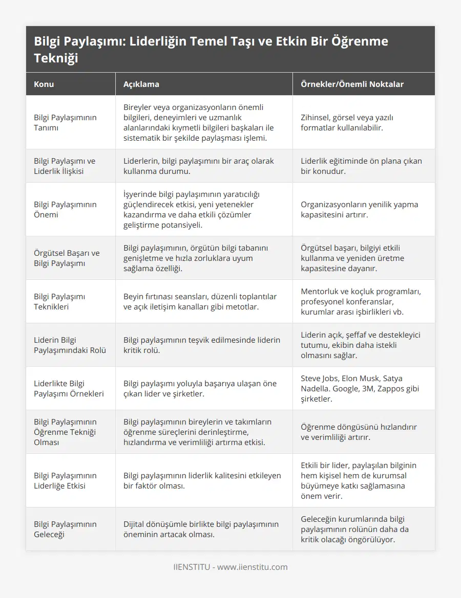 Bilgi Paylaşımının Tanımı, Bireyler veya organizasyonların önemli bilgileri, deneyimleri ve uzmanlık alanlarındaki kıymetli bilgileri başkaları ile sistematik bir şekilde paylaşması işlemi, Zihinsel, görsel veya yazılı formatlar kullanılabilir, Bilgi Paylaşımı ve Liderlik İlişkisi, Liderlerin, bilgi paylaşımını bir araç olarak kullanma durumu, Liderlik eğitiminde ön plana çıkan bir konudur, Bilgi Paylaşımının Önemi, İşyerinde bilgi paylaşımının yaratıcılığı güçlendirecek etkisi, yeni yetenekler kazandırma ve daha etkili çözümler geliştirme potansiyeli, Organizasyonların yenilik yapma kapasitesini artırır, Örgütsel Başarı ve Bilgi Paylaşımı, Bilgi paylaşımının, örgütün bilgi tabanını genişletme ve hızla zorluklara uyum sağlama özelliği, Örgütsel başarı, bilgiyi etkili kullanma ve yeniden üretme kapasitesine dayanır, Bilgi Paylaşımı Teknikleri, Beyin fırtınası seansları, düzenli toplantılar ve açık iletişim kanalları gibi metotlar, Mentorluk ve koçluk programları, profesyonel konferanslar, kurumlar arası işbirlikleri vb, Liderin Bilgi Paylaşımındaki Rolü, Bilgi paylaşımının teşvik edilmesinde liderin kritik rolü, Liderin açık, şeffaf ve destekleyici tutumu, ekibin daha istekli olmasını sağlar, Liderlikte Bilgi Paylaşımı Örnekleri, Bilgi paylaşımı yoluyla başarıya ulaşan öne çıkan lider ve şirketler, Steve Jobs, Elon Musk, Satya Nadella Google, 3M, Zappos gibi şirketler, Bilgi Paylaşımının Öğrenme Tekniği Olması, Bilgi paylaşımının bireylerin ve takımların öğrenme süreçlerini derinleştirme, hızlandırma ve verimliliği artırma etkisi, Öğrenme döngüsünü hızlandırır ve verimliliği artırır, Bilgi Paylaşımının Liderliğe Etkisi, Bilgi paylaşımının liderlik kalitesini etkileyen bir faktör olması, Etkili bir lider, paylaşılan bilginin hem kişisel hem de kurumsal büyümeye katkı sağlamasına önem verir, Bilgi Paylaşımının Geleceği, Dijital dönüşümle birlikte bilgi paylaşımının öneminin artacak olması, Geleceğin kurumlarında bilgi paylaşımının rolünün daha da kritik olacağı öngörülüyor