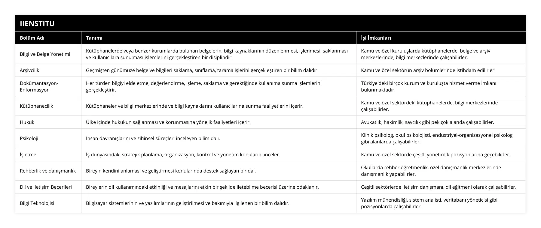 Bilgi ve Belge Yönetimi, Kütüphanelerde veya benzer kurumlarda bulunan belgelerin, bilgi kaynaklarının düzenlenmesi, işlenmesi, saklanması ve kullanıcılara sunulması işlemlerini gerçekleştiren bir disiplindir, Kamu ve özel kuruluşlarda kütüphanelerde, belge ve arşiv merkezlerinde, bilgi merkezlerinde çalışabilirler, Arşivcilik, Geçmişten günümüze belge ve bilgileri saklama, sınıflama, tarama işlerini gerçekleştiren bir bilim dalıdır, Kamu ve özel sektörün arşiv bölümlerinde istihdam edilirler, Dokümantasyon-Enformasyon, Her türden bilgiyi elde etme, değerlendirme, işleme, saklama ve gerektiğinde kullanıma sunma işlemlerini gerçekleştirir, Türkiye'deki birçok kurum ve kuruluşta hizmet verme imkanı bulunmaktadır, Kütüphanecilik, Kütüphaneler ve bilgi merkezlerinde ve bilgi kaynaklarını kullanıcılarına sunma faaliyetlerini içerir, Kamu ve özel sektördeki kütüphanelerde, bilgi merkezlerinde çalışabilirler, Hukuk, Ülke içinde hukukun sağlanması ve korunmasına yönelik faaliyetleri içerir, Avukatlık, hakimlik, savcılık gibi pek çok alanda çalışabilirler, Psikoloji, İnsan davranışlarını ve zihinsel süreçleri inceleyen bilim dalı, Klinik psikolog, okul psikolojisti, endüstriyel-organizasyonel psikolog gibi alanlarda çalışabilirler, İşletme, İş dünyasındaki stratejik planlama, organizasyon, kontrol ve yönetim konularını inceler, Kamu ve özel sektörde çeşitli yöneticilik pozisyonlarına geçebilirler, Rehberlik ve danışmanlık, Bireyin kendini anlaması ve geliştirmesi konularında destek sağlayan bir dal, Okullarda rehber öğretmenlik, özel danışmanlık merkezlerinde danışmanlık yapabilirler, Dil ve İletişim Becerileri, Bireylerin dil kullanımındaki etkinliği ve mesajlarını etkin bir şekilde iletebilme becerisi üzerine odaklanır, Çeşitli sektörlerde iletişim danışmanı, dil eğitmeni olarak çalışabilirler, Bilgi Teknolojisi, Bilgisayar sistemlerinin ve yazılımlarının geliştirilmesi ve bakımıyla ilgilenen bir bilim dalıdır, Yazılım mühendisliği, sistem analisti, veritabanı yöneticisi gibi pozisyonlarda çalışabilirler