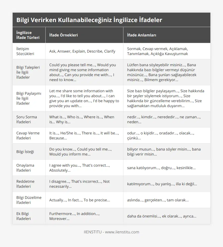 İletişim Sözcükleri, Ask, Answer, Explain, Describe, Clarify, Sormak, Cevap vermek, Açıklamak, Tanımlamak, Açıklığa Kavuşturmak, Bilgi Talepleri İle İlgili İfadeler, Could you please tell me, Would you mind giving me some information about, Can you provide me with, I need to know, Lütfen bana söyleyebilir misiniz, Bana hakkında bazı bilgiler vermeyi düşünür müsünüz, Bana şunları sağlayabilecek misiniz, Bilmem gerekiyor, Bilgi Paylaşımı İle İlgili İfadeler, Let me share some information with you, I'd like to tell you about, I can give you an update on, I'd be happy to provide you with, Size bazı bilgiler paylaşayım, Size hakkında bir şeyler söylemek istiyorum, Size hakkında bir güncelleme verebilirim, Size sağlamaktan mutluluk duyarım, Soru Sorma İfadeleri, What is, Who is, Where is, When is Why is, nedir, kimdir, nerededir, ne zaman, neden, Cevap Verme İfadeleri, It is, He/She is, There is, It will be, Because, odur, o kişidir, oradadır, olacak, çünkü, Bilgi İsteği, Do you know, Could you tell me, Would you inform me, biliyor musun, bana söyler misin, bana bilgi verir misin, Onaylama İfadeleri, I agree with you, That's correct, Absolutely, sana katılıyorum, doğru, kesinlikle, Reddetme İfadeleri, I disagree, That's incorrect, Not necessarily, katılmıyorum, bu yanlış, illa ki değil, Bilgi Düzeltme İfadeleri, Actually, In fact, To be precise, aslında, gerçekten, tam olarak, Ek Bilgi İfadeleri, Furthermore, In addition, Moreover, daha da önemlisi, ek olarak, ayrıca