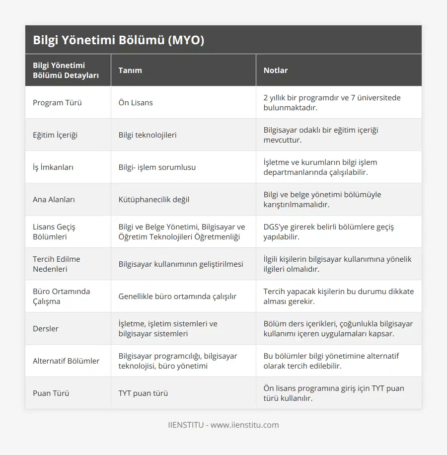 Program Türü, Ön Lisans, 2 yıllık bir programdır ve 7 üniversitede bulunmaktadır, Eğitim İçeriği, Bilgi teknolojileri, Bilgisayar odaklı bir eğitim içeriği mevcuttur, İş İmkanları, Bilgi- işlem sorumlusu, İşletme ve kurumların bilgi işlem departmanlarında çalışılabilir, Ana Alanları, Kütüphanecilik değil, Bilgi ve belge yönetimi bölümüyle karıştırılmamalıdır, Lisans Geçiş Bölümleri, Bilgi ve Belge Yönetimi, Bilgisayar ve Öğretim Teknolojileri Öğretmenliği, DGS'ye girerek belirli bölümlere geçiş yapılabilir, Tercih Edilme Nedenleri, Bilgisayar kullanımının geliştirilmesi, İlgili kişilerin bilgisayar kullanımına yönelik ilgileri olmalıdır, Büro Ortamında Çalışma, Genellikle büro ortamında çalışılır, Tercih yapacak kişilerin bu durumu dikkate alması gerekir, Dersler, İşletme, işletim sistemleri ve bilgisayar sistemleri, Bölüm ders içerikleri, çoğunlukla bilgisayar kullanımı içeren uygulamaları kapsar, Alternatif Bölümler, Bilgisayar programcılığı, bilgisayar teknolojisi, büro yönetimi, Bu bölümler bilgi yönetimine alternatif olarak tercih edilebilir, Puan Türü, TYT puan türü, Ön lisans programına giriş için TYT puan türü kullanılır