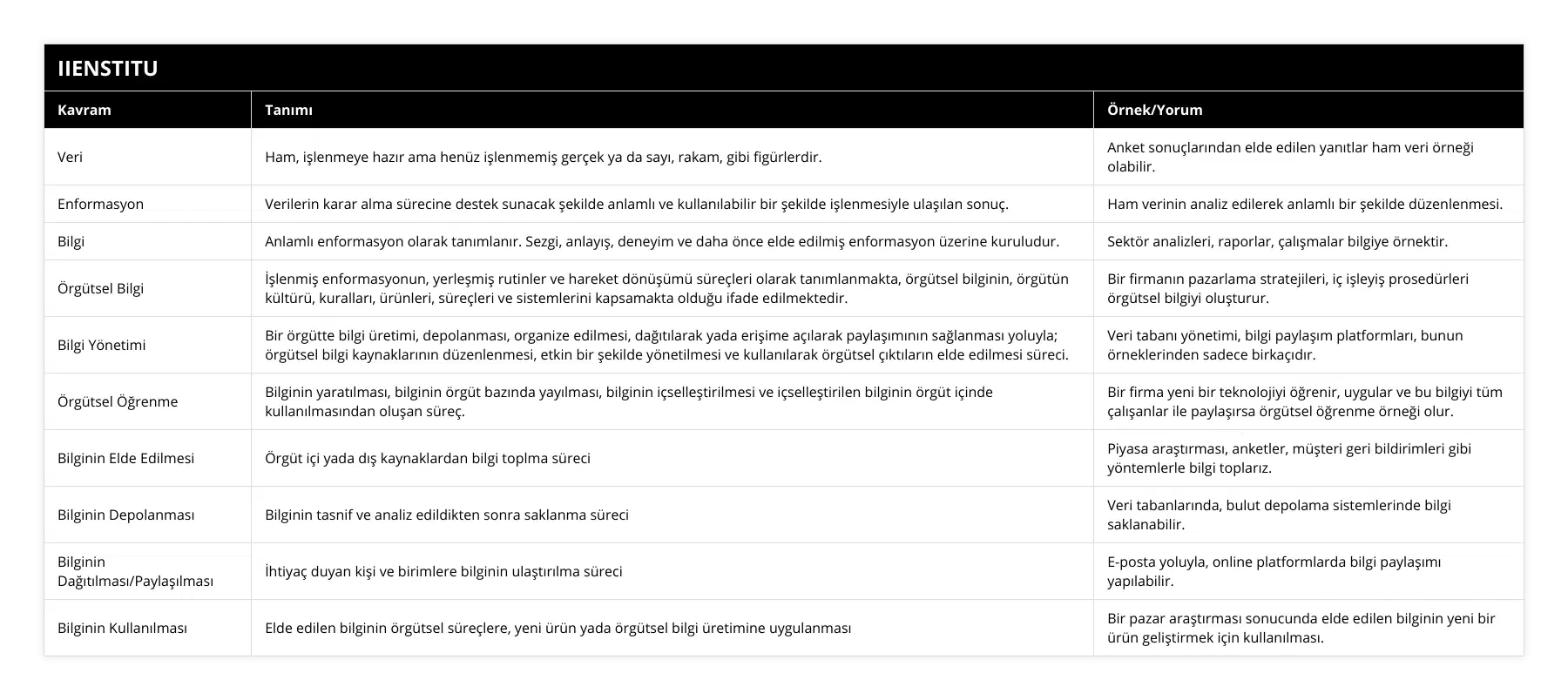 Veri, Ham, işlenmeye hazır ama henüz işlenmemiş gerçek ya da sayı, rakam, gibi figürlerdir, Anket sonuçlarından elde edilen yanıtlar ham veri örneği olabilir, Enformasyon, Verilerin karar alma sürecine destek sunacak şekilde anlamlı ve kullanılabilir bir şekilde işlenmesiyle ulaşılan sonuç, Ham verinin analiz edilerek anlamlı bir şekilde düzenlenmesi, Bilgi, Anlamlı enformasyon olarak tanımlanır Sezgi, anlayış, deneyim ve daha önce elde edilmiş enformasyon üzerine kuruludur, Sektör analizleri, raporlar, çalışmalar bilgiye örnektir, Örgütsel Bilgi, İşlenmiş enformasyonun, yerleşmiş rutinler ve hareket dönüşümü süreçleri olarak tanımlanmakta, örgütsel bilginin, örgütün kültürü, kuralları, ürünleri, süreçleri ve sistemlerini kapsamakta olduğu ifade edilmektedir, Bir firmanın pazarlama stratejileri, iç işleyiş prosedürleri örgütsel bilgiyi oluşturur, Bilgi Yönetimi, Bir örgütte bilgi üretimi, depolanması, organize edilmesi, dağıtılarak yada erişime açılarak paylaşımının sağlanması yoluyla; örgütsel bilgi kaynaklarının düzenlenmesi, etkin bir şekilde yönetilmesi ve kullanılarak örgütsel çıktıların elde edilmesi süreci, Veri tabanı yönetimi, bilgi paylaşım platformları, bunun örneklerinden sadece birkaçıdır, Örgütsel Öğrenme, Bilginin yaratılması, bilginin örgüt bazında yayılması, bilginin içselleştirilmesi ve içselleştirilen bilginin örgüt içinde kullanılmasından oluşan süreç, Bir firma yeni bir teknolojiyi öğrenir, uygular ve bu bilgiyi tüm çalışanlar ile paylaşırsa örgütsel öğrenme örneği olur, Bilginin Elde Edilmesi, Örgüt içi yada dış kaynaklardan bilgi toplma süreci, Piyasa araştırması, anketler, müşteri geri bildirimleri gibi yöntemlerle bilgi toplarız, Bilginin Depolanması, Bilginin tasnif ve analiz edildikten sonra saklanma süreci, Veri tabanlarında, bulut depolama sistemlerinde bilgi saklanabilir, Bilginin Dağıtılması/Paylaşılması, İhtiyaç duyan kişi ve birimlere bilginin ulaştırılma süreci, E-posta yoluyla, online platformlarda bilgi paylaşımı yapılabilir, Bilginin Kullanılması, Elde edilen bilginin örgütsel süreçlere, yeni ürün yada örgütsel bilgi üretimine uygulanması, Bir pazar araştırması sonucunda elde edilen bilginin yeni bir ürün geliştirmek için kullanılması