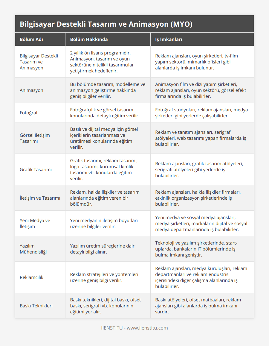 Bilgisayar Destekli Tasarım ve Animasyon, 2 yıllık ön lisans programıdır Animasyon, tasarım ve oyun sektörüne nitelikli tasarımcılar yetiştirmek hedeflenir, Reklam ajansları, oyun şirketleri, tv-film yapım sektörü, mimarlık ofisleri gibi alanlarda iş imkanı bulunur, Animasyon, Bu bölümde tasarım, modelleme ve animasyon geliştirme hakkında geniş bilgiler verilir, Animasyon film ve dizi yapım şirketleri, reklam ajansları, oyun sektörü, görsel efekt firmalarında iş bulabilirler, Fotoğraf, Fotoğrafçılık ve görsel tasarım konularında detaylı eğitim verilir, Fotoğraf stüdyoları, reklam ajansları, medya şirketleri gibi yerlerde çalışabilirler, Görsel İletişim Tasarımı, Basılı ve dijital medya için görsel içeriklerin tasarlanması ve üretilmesi konularında eğitim verilir, Reklam ve tanıtım ajansları, serigrafi atölyeleri, web tasarımı yapan firmalarda iş bulabilirler, Grafik Tasarımı, Grafik tasarımı, reklam tasarımı, logo tasarımı, kurumsal kimlik tasarımı vb konularda eğitim verilir, Reklam ajansları, grafik tasarım atölyeleri, serigrafi atölyeleri gibi yerlerde iş bulabilirler, İletişim ve Tasarımı, Reklam, halkla ilişkiler ve tasarım alanlarında eğitim veren bir bölümdür, Reklam ajansları, halkla ilişkiler firmaları, etkinlik organizasyon şirketlerinde iş bulabilirler, Yeni Medya ve İletişim, Yeni medyanın iletişim boyutları üzerine bilgiler verilir, Yeni medya ve sosyal medya ajansları, medya şirketleri, markaların dijital ve sosyal medya departmanlarında iş bulabilirler, Yazılım Mühendisliği, Yazılım üretim süreçlerine dair detaylı bilgi alınır, Teknoloji ve yazılım şirketlerinde, start-uplarda, bankaların IT bölümlerinde iş bulma imkanı geniştir, Reklamcılık, Reklam stratejileri ve yöntemleri üzerine geniş bilgi verilir, Reklam ajansları, medya kuruluşları, reklam departmanları ve reklam endüstrisi içerisindeki diğer çalışma alanlarında iş bulabilirler, Baskı Teknikleri, Baskı teknikleri, dijital baskı, ofset baskı, serigrafi vb konularının eğitimi yer alır, Baskı atölyeleri, ofset matbaaları, reklam ajansları gibi alanlarda iş bulma imkanı vardır