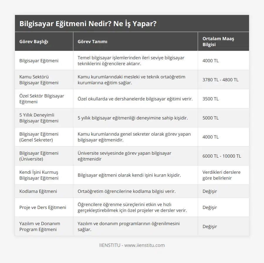 Bilgisayar Eğitmeni, Temel bilgisayar işlemlerinden ileri seviye bilgisayar tekniklerini öğrencilere aktarır, 4000 TL, Kamu Sektörü Bilgisayar Eğitmeni, Kamu kurumlarındaki mesleki ve teknik ortaöğretim kurumlarına eğitim sağlar, 3780 TL - 4800 TL, Özel Sektör Bilgisayar Eğitmeni, Özel okullarda ve dershanelerde bilgisayar eğitimi verir, 3500 TL, 5 Yıllık Deneyimli Bilgisayar Eğitmeni, 5 yıllık bilgisayar eğitmenliği deneyimine sahip kişidir, 5000 TL, Bilgisayar Eğitmeni (Genel Sekreter), Kamu kurumlarında genel sekreter olarak görev yapan bilgisayar eğitmenidir, 4000 TL, Bilgisayar Eğitmeni (Üniversite), Üniversite seviyesinde görev yapan bilgisayar eğitmenidir, 6000 TL - 10000 TL, Kendi İşini Kurmuş Bilgisayar Eğitmeni, Bilgisayar eğitmeni olarak kendi işini kuran kişidir, Verdikleri derslere göre belirlenir, Kodlama Eğitmeni, Ortaöğretim öğrencilerine kodlama bilgisi verir, Değişir, Proje ve Ders Eğitmeni, Öğrencilere öğrenme süreçlerini etkin ve hızlı gerçekleştirebilmek için özel projeler ve dersler verir, Değişir, Yazılım ve Donanım Program Eğitmeni, Yazılım ve donanım programlarının öğrenilmesini sağlar, Değişir