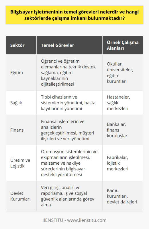 Temel Görevler  Bilgisayar işletmeninin temel görevleri, bilgisayar sistemlerini kurmak, yönetmek, veri girişi ve analizi yapmak ve kullanıcı desteği sağlamaktır. Ayrıca yazılım ve donanımla ilgili sorunları tespit edip çözmek, veri yedekleme ve güvenliği sağlamak gibi görevleri de üstlenirler.  Çalışma İmkanları  Bilgisayar işletmenleri, her sektörde faaliyet gösteren kuruluşlarda çalışma imkanı bulabilirler. Özellikle teknoloji ve bilgi sektöründe büyük talep vardır. Aşağıda bilgisayar işletmenlerinin çalışabileceği bazı alanlar ve sektörler sunulmaktadır.  Eğitim Sektörü  Okullar, üniversiteler ve diğer eğitim kurumlarında, bilgisayar işletmenleri öğrenci ve öğretim elemanlarına teknik destek sağlar, eğitim kaynaklarının dijitalleştirilmesi ve bilgi yönetimi konularında çalışır.  Sağlık Sektörü  Hastaneler ve sağlık merkezlerinde, tıbbi cihazların ve sistemlerin yönetilmesi, hastalara ve sağlık çalışanlarına destek sağlamak ve hasta kayıtlarının yönetimi gibi konularla ilgilenirler.  Finans Sektörü  Bankacılık ve finans sektöründe, bilgisayar işletmenleri finansal işlemlerin ve analizlerin gerçekleştirilmesi, müşteri ilişkileri ve veri yönetimi konularında görev alır.  Üretim ve     Üretim ve lojistik tesislerinde, otomasyon sistemlerinin ve ekipmanların işletilmesi, malzeme ve nakliye süreçlerinin bilgisayar desteyışli yürütülmesi konularında çalışır.  Devlet Kurumları  Kamu sektöründe de, bilgisayar işletmenleri iş ve sosyal güvenlik gibi birçok alanında görev alarak veri girişi, analizi ve raporlama görevlerini üstlenirler.  Günümüzde bilgisayar işletmelerinin çalışabileceği alanlar oldukça geniştir ve hemen hemen tüm sektörlerde ihtiyaç duyulan bir meslek grubudur. Bu alandaki eğitim ve deneyim seviyesine bağlı olarak, pozisyonlar ve maaşlar da değişiklik gösterebilir.