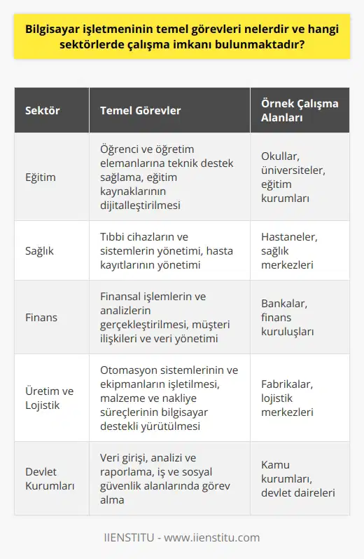 Temel Görevler  Bilgisayar işletmeninin temel görevleri, bilgisayar sistemlerini kurmak, yönetmek, veri girişi ve analizi yapmak ve kullanıcı desteği sağlamaktır. Ayrıca yazılım ve donanımla ilgili sorunları tespit edip çözmek, veri yedekleme ve güvenliği sağlamak gibi görevleri de üstlenirler.  Çalışma İmkanları  Bilgisayar işletmenleri, her sektörde faaliyet gösteren kuruluşlarda çalışma imkanı bulabilirler. Özellikle teknoloji ve bilgi sektöründe büyük talep vardır. Aşağıda bilgisayar işletmenlerinin çalışabileceği bazı alanlar ve sektörler sunulmaktadır.  Eğitim Sektörü  Okullar, üniversiteler ve diğer eğitim kurumlarında, bilgisayar işletmenleri öğrenci ve öğretim elemanlarına teknik destek sağlar, eğitim kaynaklarının dijitalleştirilmesi ve bilgi yönetimi konularında çalışır.  Sağlık Sektörü  Hastaneler ve sağlık merkezlerinde, tıbbi cihazların ve sistemlerin yönetilmesi, hastalara ve sağlık çalışanlarına destek sağlamak ve hasta kayıtlarının yönetimi gibi konularla ilgilenirler.  Finans Sektörü  Bankacılık ve finans sektöründe, bilgisayar işletmenleri finansal işlemlerin ve analizlerin gerçekleştirilmesi, müşteri ilişkileri ve veri yönetimi konularında görev alır.  Üretim ve     Üretim ve lojistik tesislerinde, otomasyon sistemlerinin ve ekipmanların işletilmesi, malzeme ve nakliye süreçlerinin bilgisayar desteyışli yürütülmesi konularında çalışır.  Devlet Kurumları  Kamu sektöründe de, bilgisayar işletmenleri iş ve sosyal güvenlik gibi birçok alanında görev alarak veri girişi, analizi ve raporlama görevlerini üstlenirler.  Günümüzde bilgisayar işletmelerinin çalışabileceği alanlar oldukça geniştir ve hemen hemen tüm sektörlerde ihtiyaç duyulan bir meslek grubudur. Bu alandaki eğitim ve deneyim seviyesine bağlı olarak, pozisyonlar ve maaşlar da değişiklik gösterebilir.