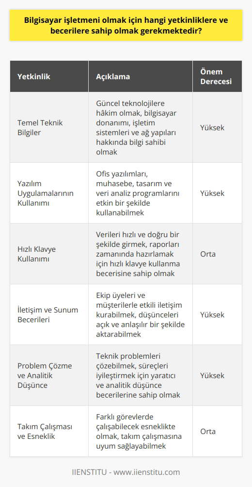 Temel Teknik Bilgiler  Başarılı bir bilgisayar işletmeni olmak için, güncel teknolojilere hakim olmak ve bilgisayar donanımı, işletim sistemleri, ağ yapıları gibi temel bilgilere sahip olmak gereklidir. Zira bu bilgiler, teknik sorunları çözme ve verimli çalışma becerisi kazandırmaktadır.  Yazılım Uygulamalarının Kullanımı  Bilgisayar işletmeni olarak çalışacak bireylerin    başta olmak üzere muhasebe, tasarım ve veri analiz programlarını kullanabilmeleri önem taşımaktadır. Bu uygulamaları etkin kullanabilme becerisi, çalışma süreçlerinin daha hızlı ve hatasız gerçekleşmesine katkı sağlar.  Hızlı Klavye Kullanımı  Bilgisayar işletmenlerinin çeşitli verileri girmeleri ve raporlar hazırlamaları gerektiğinden, hızlı ve doğru klavye kullanımı becerisi büyük öneme sahiptir. Bu sayede, iş süreçlerinin daha seri ve verimli bir şekilde gerçekleştirilmesi mümkün olacaktır.  İletişim ve Sunum Becerileri  Bir bilgisayar işletmeninin, ekip üyeleri ve müşterilerle etkili bir şekilde iletişim kurabilmesi ve düşüncelerini aktarabilmesi gerekmektedir. İyi sunum becerilerine sahip olmak, raporların ve projelerin daha anlaşılır ve etkileyici olmasını sağlayacaktır.  Problem Çözme ve     Bilgisayar işletmenleri, karşılaştıkları teknik problemleri çözebilmek ve süreçlere yönelik iyileştirme önerileri getirebilmek için ye ve problem çözme becerisine sahip olmalıdırlar. Bu beceriler, işletmenin verimliliğini artırmaya yardımcı olacaktır.  Takım Çalışması ve Esneklik  Bilgisayar işletmenlerinin, farklı görevlerde çalışabilecek esneklikte olmaları ve takım çalışmasına uyum sağlayabilmeleri büyük öneme sahiptir. Bu şekilde, iş süreçlerinin daha hızlı ve etkin yürütülmesi sağlanır ve işletmenin başarıya ulaşması kolaylaşır.  Sonuç olarak, başarılı bir bilgisayar işletmeni olabilmek için temel teknik bilgi ve becerilere ek olarak, yazılım uygulamalarını kullanma, hızlı klavye kullanımı,   , problem çözme ve analitik düşünce, takım çalışması ve esneklik gibi yetkinliklere sahip olmak gerekmektedir. Bu yetkinlikler, hem bireysel başarı ve verimlilik açısından faydalıdır, hem de işletmenin hedeflerine ulaşmasını kolaylaştırmaktadır.