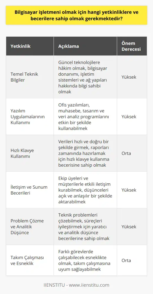 Temel Teknik Bilgiler  Başarılı bir bilgisayar işletmeni olmak için, güncel teknolojilere hakim olmak ve bilgisayar donanımı, işletim sistemleri, ağ yapıları gibi temel bilgilere sahip olmak gereklidir. Zira bu bilgiler, teknik sorunları çözme ve verimli çalışma becerisi kazandırmaktadır.  Yazılım Uygulamalarının Kullanımı  Bilgisayar işletmeni olarak çalışacak bireylerin    başta olmak üzere muhasebe, tasarım ve veri analiz programlarını kullanabilmeleri önem taşımaktadır. Bu uygulamaları etkin kullanabilme becerisi, çalışma süreçlerinin daha hızlı ve hatasız gerçekleşmesine katkı sağlar.  Hızlı Klavye Kullanımı  Bilgisayar işletmenlerinin çeşitli verileri girmeleri ve raporlar hazırlamaları gerektiğinden, hızlı ve doğru klavye kullanımı becerisi büyük öneme sahiptir. Bu sayede, iş süreçlerinin daha seri ve verimli bir şekilde gerçekleştirilmesi mümkün olacaktır.  İletişim ve Sunum Becerileri  Bir bilgisayar işletmeninin, ekip üyeleri ve müşterilerle etkili bir şekilde iletişim kurabilmesi ve düşüncelerini aktarabilmesi gerekmektedir. İyi sunum becerilerine sahip olmak, raporların ve projelerin daha anlaşılır ve etkileyici olmasını sağlayacaktır.  Problem Çözme ve     Bilgisayar işletmenleri, karşılaştıkları teknik problemleri çözebilmek ve süreçlere yönelik iyileştirme önerileri getirebilmek için ye ve problem çözme becerisine sahip olmalıdırlar. Bu beceriler, işletmenin verimliliğini artırmaya yardımcı olacaktır.  Takım Çalışması ve Esneklik  Bilgisayar işletmenlerinin, farklı görevlerde çalışabilecek esneklikte olmaları ve takım çalışmasına uyum sağlayabilmeleri büyük öneme sahiptir. Bu şekilde, iş süreçlerinin daha hızlı ve etkin yürütülmesi sağlanır ve işletmenin başarıya ulaşması kolaylaşır.  Sonuç olarak, başarılı bir bilgisayar işletmeni olabilmek için temel teknik bilgi ve becerilere ek olarak, yazılım uygulamalarını kullanma, hızlı klavye kullanımı,   , problem çözme ve analitik düşünce, takım çalışması ve esneklik gibi yetkinliklere sahip olmak gerekmektedir. Bu yetkinlikler, hem bireysel başarı ve verimlilik açısından faydalıdır, hem de işletmenin hedeflerine ulaşmasını kolaylaştırmaktadır.