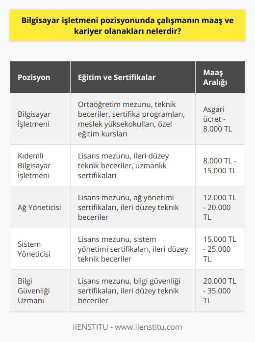İş Olanakları ve Maaşlar  Bilgisayar işletmeni pozisyonunda çalışanlar, iş dünyasında önemli bir role sahip olan ve diğer çalışanların    (BT) ihtiyaçlarını karşılayan profesyonellerdir. Bu sektörde çalışanların kariyer olanakları ve maaşları, eğitim düzeylerine, iş deneyimlerine ve yeteneklerine bağlı olarak değişkenlik gösterir.  Eğitim ve Sertifikalar  Bilgisayar işletmeni olabilmek için genellikle en az ortaöğretim mezunu olunması gerekmektedir. Bununla birlikte, teknik becerilere ve bilgi birikimine sahip olmak önemlidir. Sertifika programları, meslek yüksekokulları ve özel eğitim kurumlarında alınan eğitimler sayesinde, bilgisayar işletmeni olarak gelişmiş becerilere sahip olmak mümkündür.  Maaş Beklentileri  Bilgisayar işletmeni pozisyonunda çalışanların maaşı, işverene bağlı olarak değişiklik gösterebilir. Genellikle, maaşlar iş tecrübesi iledoğru orantılı olarak artmakta ve ülkenin genelinde yaşanan ekonomik koşullara göre şekillenmektedir. Yetenekli ve tecrübeli bilgisayar işletmenleri, daha iyi maaşları ve başka avantajları elde edebilir.  Kariyer Yükselişi İmkanları  Bilgisayar işletmeni pozisyonu, kişinin kariyerinde hızlı ilerlemer kaydetmesine olanak tanır. İş deneyimi arttıkça ve yetenekler geliştikçe, daha üst pozisyonlardaki işlere geçiş yapmak mümkündür. Ayrıyetten, sektör içinde uzmanlaşarak, önemli   , ağ yöneticisi ve bilgi güvenliği uzmanı gibi alanlarında uzmanlaşma şansı elde edilebilir.  Özetle, bilgisayar işletmeni pozisyonunda çalışmanın sağladığı maaş ve kariyer olanakları, kişinin eğitim düzeyleri ve iş deneyimine bağlı olarak belirlenmektedir. Bu meslek grubunda başarılı olmak için, sürekli olarak değişen  dünyasına uyum sağlamak ve kendini güncel tutmak gerekir. Böylece, bilgisayar işletmenleri, başarıları ölçüsünde üst düzey maaş ve kariyer fırsatları elde edebilirler.