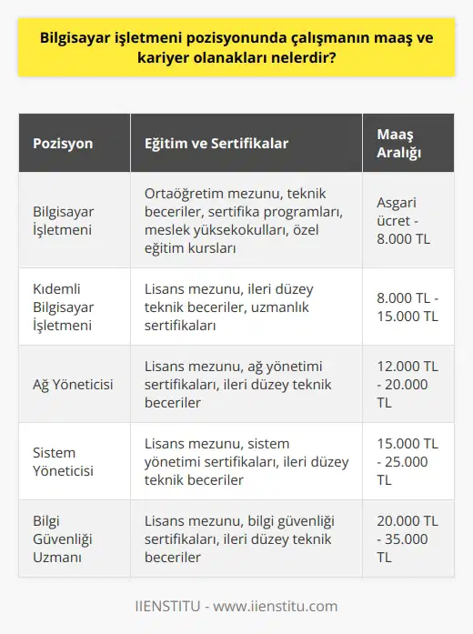 İş Olanakları ve Maaşlar Bilgisayar işletmeni pozisyonunda çalışanlar, iş dünyasında önemli bir role sahip olan ve diğer çalışanların (BT) ihtiyaçlarını karşılayan profesyonellerdir. Bu sektörde çalışanların kariyer olanakları ve maaşları, eğitim düzeylerine, iş deneyimlerine ve yeteneklerine bağlı olarak değişkenlik gösterir. Eğitim ve Sertifikalar Bilgisayar işletmeni olabilmek için genellikle en az ortaöğretim mezunu olunması gerekmektedir. Bununla birlikte, teknik becerilere ve bilgi birikimine sahip olmak önemlidir. Sertifika programları, meslek yüksekokulları ve özel eğitim kurumlarında alınan eğitimler sayesinde, bilgisayar işletmeni olarak gelişmiş becerilere sahip olmak mümkündür. Maaş Beklentileri Bilgisayar işletmeni pozisyonunda çalışanların maaşı, işverene bağlı olarak değişiklik gösterebilir. Genellikle, maaşlar iş tecrübesi iledoğru orantılı olarak artmakta ve ülkenin genelinde yaşanan ekonomik koşullara göre şekillenmektedir. Yetenekli ve tecrübeli bilgisayar işletmenleri, daha iyi maaşları ve başka avantajları elde edebilir. Kariyer Yükselişi İmkanları Bilgisayar işletmeni pozisyonu, kişinin kariyerinde hızlı ilerlemer kaydetmesine olanak tanır. İş deneyimi arttıkça ve yetenekler geliştikçe, daha üst pozisyonlardaki işlere geçiş yapmak mümkündür. Ayrıyetten, sektör içinde uzmanlaşarak, önemli , ağ yöneticisi ve bilgi güvenliği uzmanı gibi alanlarında uzmanlaşma şansı elde edilebilir. Özetle, bilgisayar işletmeni pozisyonunda çalışmanın sağladığı maaş ve kariyer olanakları, kişinin eğitim düzeyleri ve iş deneyimine bağlı olarak belirlenmektedir. Bu meslek grubunda başarılı olmak için, sürekli olarak değişen dünyasına uyum sağlamak ve kendini güncel tutmak gerekir. Böylece, bilgisayar işletmenleri, başarıları ölçüsünde üst düzey maaş ve kariyer fırsatları elde edebilirler.