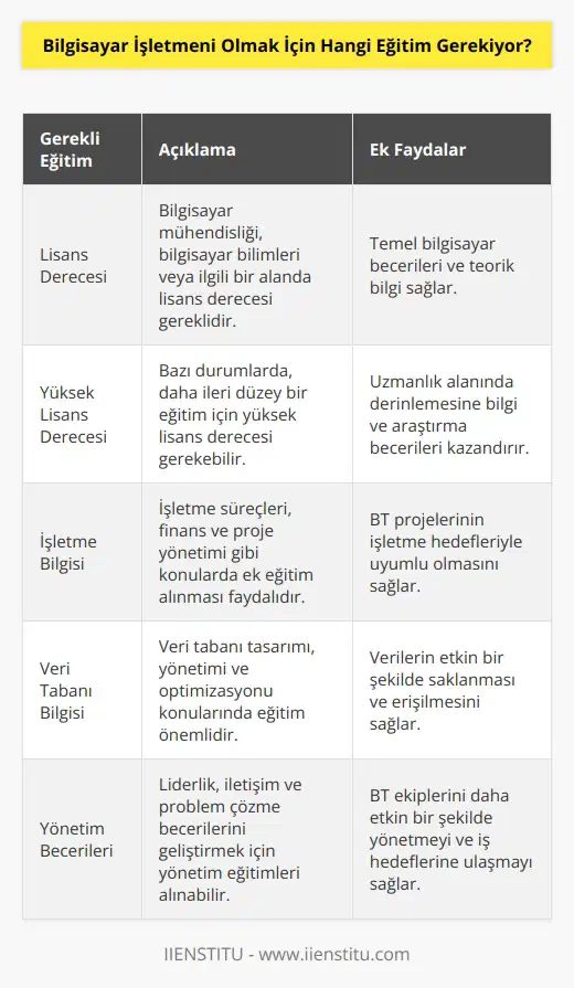 Bilgisayar işletmeni olmak için en az bir lisans derecesi gerekiyor. Genellikle bir bilgisayar mühendisliği, bilgisayar bilimleri, ya da    alanındaki bir lisans eğitimi gerekiyor. Bazı durumlarda, bir yüksek lisans derecesi de gerekebilir. Ayrıca, işletme bilgisi, veri tabanı bilgisi, veya yönetim bilgisi gibi alanlarda ek eğitim almak da faydalı olabilir.