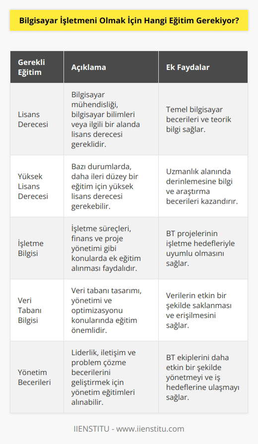 Bilgisayar işletmeni olmak için en az bir lisans derecesi gerekiyor. Genellikle bir bilgisayar mühendisliği, bilgisayar bilimleri, ya da alanındaki bir lisans eğitimi gerekiyor. Bazı durumlarda, bir yüksek lisans derecesi de gerekebilir. Ayrıca, işletme bilgisi, veri tabanı bilgisi, veya yönetim bilgisi gibi alanlarda ek eğitim almak da faydalı olabilir.