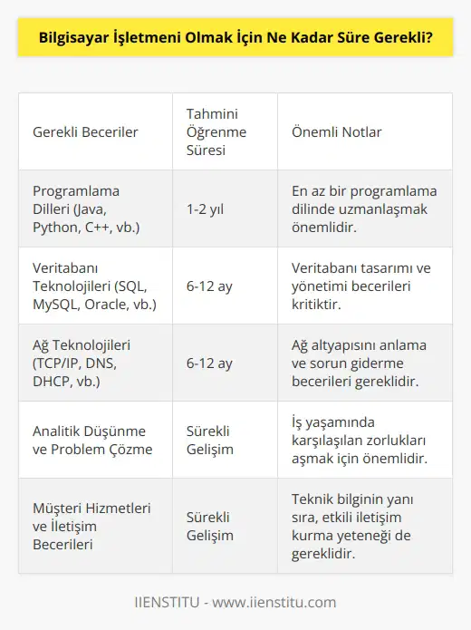 Bu soruya kesin bir cevap vermek için, öncelikle bilgisayar işletmeni olmak istediğiniz alanın ne olduğu ve ne gibi becerilere sahip olmanız gerektiği belirlenmelidir. Genel olarak bilgisayar işletmeni olmak için, yüksek düzeyde programlama ve teknik bilgilere sahip olmak gerekebilir.   , veritabanı teknolojisi, ağ teknolojileri ve diğer teknik konuların her biri için en az birkaç yılınızı alacaktır. Ayrıca, çalışma yaşamındaki problemleri çözmeye yardımcı olan analitik düşünme, müşteri hizmetleri ve işletme yönetimi gibi alanlarda da tecrübe edinmek için zaman ayırmanız gerekebilir.