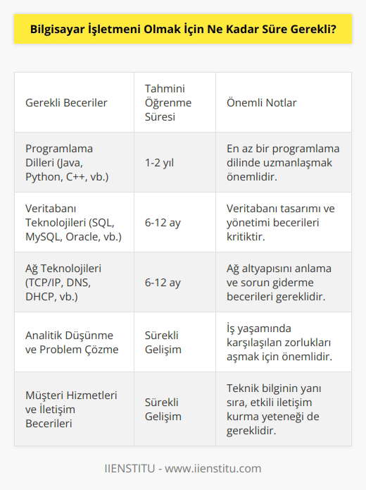 Bu soruya kesin bir cevap vermek için, öncelikle bilgisayar işletmeni olmak istediğiniz alanın ne olduğu ve ne gibi becerilere sahip olmanız gerektiği belirlenmelidir. Genel olarak bilgisayar işletmeni olmak için, yüksek düzeyde programlama ve teknik bilgilere sahip olmak gerekebilir. , veritabanı teknolojisi, ağ teknolojileri ve diğer teknik konuların her biri için en az birkaç yılınızı alacaktır. Ayrıca, çalışma yaşamındaki problemleri çözmeye yardımcı olan analitik düşünme, müşteri hizmetleri ve işletme yönetimi gibi alanlarda da tecrübe edinmek için zaman ayırmanız gerekebilir.