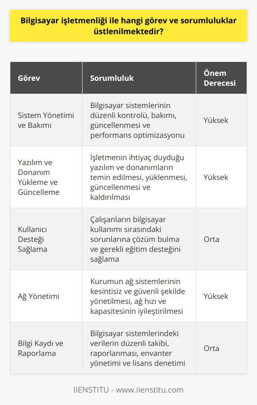 Bilgisayar İşletmenliği Görev ve Sorumlulukları  Bilgisayar işletmenliği, teknoloji alanındaki hızlı gelişmeler ile birlikte önemli bir meslek dalı haline gelmiştir. Bu meslekte çalışanlar, bilgisayar sistemlerini ve yazılımlarını yöneterek genellikle şirketlerin ve kuruluşların    ihtiyaçlarını karşılamaktadır. Bilgisayar işletmenlerinin üstlenmesi gereken temel görev ve sorumluluklar aşağıda özetlenmiştir.  Sistem Yönetimi ve Bakımı  Bilgisayar işletmenleri, kurumun bilgisayar sistemlerini düzenli olarak kontrol eder ve bakımını sağlar. Sistemleri güncel tutmayı ve performanslarını optimize etmeyi hedefler. Ayrıca virüs ve güvenlik tehditlerine karşı önlemler alarak kurumun bilgi güvenliğini korur.  Yazılım ve Donanım Yükleme ve Güncelleme  Bilgisayar işletmenlerinin sorumlulukları arasında yazılım ve donanım yükleme, güncelleme ve kaldırma süreçlerini yönetmek de bulunur. İşletmenin ihtiyaç duyduğu yazılımları eksiksiz ve güncel olarak temin etmeyi ve kullanıma hazır hale getirilmeyi sağlar. Aynı zamanda donanım değişikliklerine ve geliştirmelere de özen gösterir.  Kullanıcı Desteği Sağlama  Bilgisayar işletmenleri, çalışanların bilgisayar kullanımı sırasındaki sorunlarına ve gereksinimlerine yanıt vererek kullanıcı desteği sağlar. Eğitim ve destek sağlayarak kullanıcıların teknolojiye uyum sağlamasına yardımcı olur.  Ağ Yönetimi  Kurumun ağ sistemlerini yöneterek, bağlantıların ve iletişimin kesintisiz ve güvenli şekilde sürdürülmesini sağlar. Ağ hızını ve kapasitesini sürekli gözlemleyerek iyileştirmeler yapar.  Bilgi Kaydı ve Raporlama     görevlileri, bilgisayar sistemlerindeki verileri düzenli olarak takip eder ve raporlar. Donanım ve yazılım envanter yönetimi, lisans denetimi ve kullanım analizleri gibi işlemleri gerçekleştirerek süreçlerin düzgün işlemesine katkıda bulunur.  Sonuç olarak, bilgisayar işletmenleri, şirketlerin ve kuruluşların bilgisayar sistemleri ile ilgili tüm işlemlerini başarıyla yürütmek için önemli bir role sahiptir. Bu nedenle, işletmenin genel başarısı için bilgisayar işletmenlerinin yetkinliklerine güvenmek önemlidir.