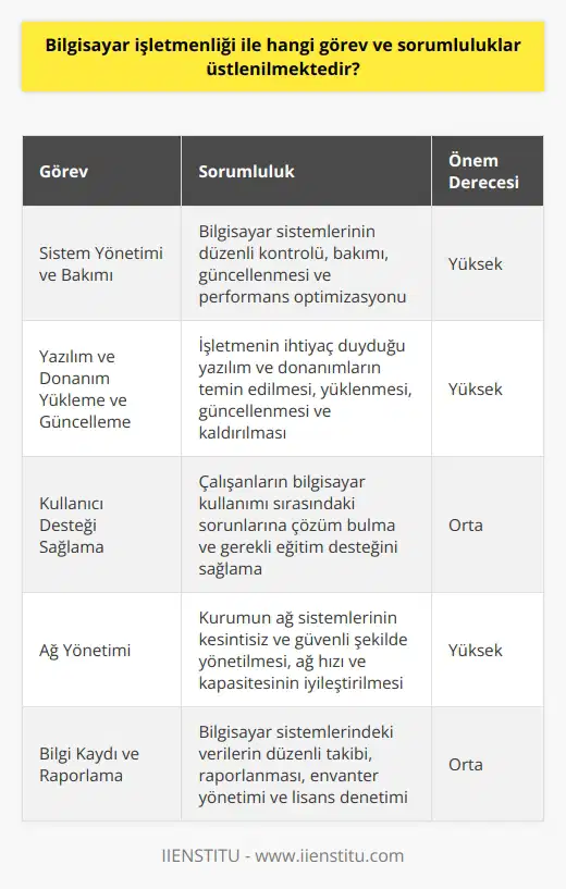 Bilgisayar İşletmenliği Görev ve Sorumlulukları  Bilgisayar işletmenliği, teknoloji alanındaki hızlı gelişmeler ile birlikte önemli bir meslek dalı haline gelmiştir. Bu meslekte çalışanlar, bilgisayar sistemlerini ve yazılımlarını yöneterek genellikle şirketlerin ve kuruluşların    ihtiyaçlarını karşılamaktadır. Bilgisayar işletmenlerinin üstlenmesi gereken temel görev ve sorumluluklar aşağıda özetlenmiştir.  Sistem Yönetimi ve Bakımı  Bilgisayar işletmenleri, kurumun bilgisayar sistemlerini düzenli olarak kontrol eder ve bakımını sağlar. Sistemleri güncel tutmayı ve performanslarını optimize etmeyi hedefler. Ayrıca virüs ve güvenlik tehditlerine karşı önlemler alarak kurumun bilgi güvenliğini korur.  Yazılım ve Donanım Yükleme ve Güncelleme  Bilgisayar işletmenlerinin sorumlulukları arasında yazılım ve donanım yükleme, güncelleme ve kaldırma süreçlerini yönetmek de bulunur. İşletmenin ihtiyaç duyduğu yazılımları eksiksiz ve güncel olarak temin etmeyi ve kullanıma hazır hale getirilmeyi sağlar. Aynı zamanda donanım değişikliklerine ve geliştirmelere de özen gösterir.  Kullanıcı Desteği Sağlama  Bilgisayar işletmenleri, çalışanların bilgisayar kullanımı sırasındaki sorunlarına ve gereksinimlerine yanıt vererek kullanıcı desteği sağlar. Eğitim ve destek sağlayarak kullanıcıların teknolojiye uyum sağlamasına yardımcı olur.  Ağ Yönetimi  Kurumun ağ sistemlerini yöneterek, bağlantıların ve iletişimin kesintisiz ve güvenli şekilde sürdürülmesini sağlar. Ağ hızını ve kapasitesini sürekli gözlemleyerek iyileştirmeler yapar.  Bilgi Kaydı ve Raporlama     görevlileri, bilgisayar sistemlerindeki verileri düzenli olarak takip eder ve raporlar. Donanım ve yazılım envanter yönetimi, lisans denetimi ve kullanım analizleri gibi işlemleri gerçekleştirerek süreçlerin düzgün işlemesine katkıda bulunur.  Sonuç olarak, bilgisayar işletmenleri, şirketlerin ve kuruluşların bilgisayar sistemleri ile ilgili tüm işlemlerini başarıyla yürütmek için önemli bir role sahiptir. Bu nedenle, işletmenin genel başarısı için bilgisayar işletmenlerinin yetkinliklerine güvenmek önemlidir.
