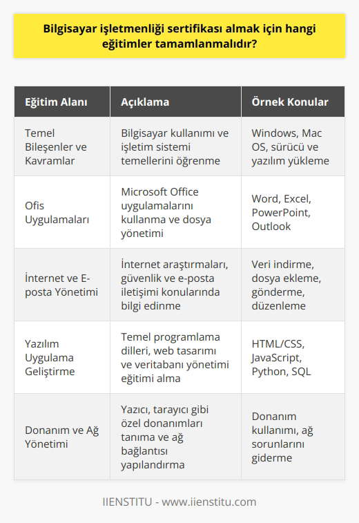 Temel Bileşenler ve Kavramlar     sertifikası almak için öncelikle temel bilgisayar kullanımı ve işletim sistemleri kavramlarına hakim olunması gerekmektedir. Bu nedenle işletim sistemleri, Windows veya Mac OS gibi, temel sürücü ve yazılım yükleme işlemleri gibi konular öğrenilmelidir.       Bir    olarak verimli çalışabilmek için Microsoft Office uygulamalarının kullanımı ve özelliklerini bilmek önemlidir. Word, Excel, PowerPoint ve Outlook gibi temel nda dosya oluşturma, düzenleme ve paylaşma işlemlerini kavramak gereklidir.  İnternet ve E-posta Yönetimi  İnternet dünyası profesyonel işletmenler için vazgeçilmez bir kaynaktır. Bu yüzden internet araştırmaları, veri indirme, güvenlik ve mahremiyet konularında bilgi sahibi olmak şarttır. Ayrıca, e-posta iletişimini yönetme ve dosya ekleme, düzenleme ve gönderme becerilerini geliştirmek gereklidir.  Yazılım Uygulama Geliştirme     için yazılım geliştirme becerisi de önemlidir. Bu amaçla temel programlama dillerine, web tasarımı ve veritabanı yönetimi konularında eğitim almak yararlı olacaktır. Özellikle HTML/CSS, JavaScript, Python veya SQL gibi popüler dilleri öğrenmek avantaj sağlayacaktır.  Donanım ve Ağ Yönetimi   almayı hedefleyen adayların donanım ve ağ yönetimi konularında da bilgi sahibi olmaları gerekmektedir. Yazıcı, tarayıcı ve diğer özel donanımları tanıma ve kullanma, ağ bağlantısı yapılandırma ve sorun giderme gibi konuları içeren eğitimler alınmalıdır.  Sonuç olarak,  almak isteyen bireyler, temel bilgisayar bilgileri, , internet ve e-posta yönetimi, yazılım geliştirme ve donanım ve ağ yönetimi gibi konulara hakim olacak şekilde geniş kapsamlı eğitimler tamamlamalıdırlar. Bu beceriler iş dünyasında önemli avantajlar sağlayarak profesyonel başarıya katkıda bulunacaktır.
