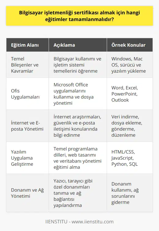 Temel Bileşenler ve Kavramlar sertifikası almak için öncelikle temel bilgisayar kullanımı ve işletim sistemleri kavramlarına hakim olunması gerekmektedir. Bu nedenle işletim sistemleri, Windows veya Mac OS gibi, temel sürücü ve yazılım yükleme işlemleri gibi konular öğrenilmelidir. Bir olarak verimli çalışabilmek için Microsoft Office uygulamalarının kullanımı ve özelliklerini bilmek önemlidir. Word, Excel, PowerPoint ve Outlook gibi temel nda dosya oluşturma, düzenleme ve paylaşma işlemlerini kavramak gereklidir. İnternet ve E-posta Yönetimi İnternet dünyası profesyonel işletmenler için vazgeçilmez bir kaynaktır. Bu yüzden internet araştırmaları, veri indirme, güvenlik ve mahremiyet konularında bilgi sahibi olmak şarttır. Ayrıca, e-posta iletişimini yönetme ve dosya ekleme, düzenleme ve gönderme becerilerini geliştirmek gereklidir. Yazılım Uygulama Geliştirme için yazılım geliştirme becerisi de önemlidir. Bu amaçla temel programlama dillerine, web tasarımı ve veritabanı yönetimi konularında eğitim almak yararlı olacaktır. Özellikle HTML/CSS, JavaScript, Python veya SQL gibi popüler dilleri öğrenmek avantaj sağlayacaktır. Donanım ve Ağ Yönetimi almayı hedefleyen adayların donanım ve ağ yönetimi konularında da bilgi sahibi olmaları gerekmektedir. Yazıcı, tarayıcı ve diğer özel donanımları tanıma ve kullanma, ağ bağlantısı yapılandırma ve sorun giderme gibi konuları içeren eğitimler alınmalıdır. Sonuç olarak, almak isteyen bireyler, temel bilgisayar bilgileri, , internet ve e-posta yönetimi, yazılım geliştirme ve donanım ve ağ yönetimi gibi konulara hakim olacak şekilde geniş kapsamlı eğitimler tamamlamalıdırlar. Bu beceriler iş dünyasında önemli avantajlar sağlayarak profesyonel başarıya katkıda bulunacaktır.