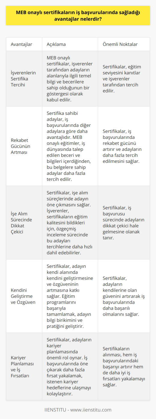 ların İş Başvurularında Sağladığı Avantajlar İşverenlerin Sertifika Tercihi lar, Milli Eğitim Bakanlığı tarafından düzenlenen ve kalitesi kabul edilen eğitim programlarının başarıyla tamamlanarak verilen belgelerdir. İş başvurularında, bu tür sertifikalar ile eğitim seviyesinin kanıtlanması, işverenler tarafından genellikle tercih nedenidir. İşverenler, lar sayesinde adayların alanlarıyla ilgili temel bilgi ve becerilere sahip olduğunu takdir ederler. Rekabet Gücünün Artması İş başvurularında, lar sahibi olan adaylar, diğer adaylara göre elbette daha avantajlıdır. MEB onaylı eğitimlerin, sadece belirli bir alanda değil, genel olarak iş dünyasında talep edilen beceri ve bilgileri içermesi nedeniyle, bu tür belgelere sahip olan adaylar daha fazla tercih edilir. Dolayısıyla, ların alınması, iş başvurularında rekabet gücünün artmasına katkı sağlar. İşe Alım Sürecinde Dikkat Çekici ların iş başvurularında başka bir avantajı da, işe alım süreçlerinde adayın öne çıkmasını sağlamasıdır. İşverenler, bu tür sertifikaların eğitim kalitesini bildikleri için, özgeçmiş inceleme sürecinde bu adayları tercihlerine daha hızlı dahil edebilirler. Bu durum, ların alınmasının, iş başvurusu sürecinde adayların dikkat çekici hale gelmesine olanak tanır. Kendini Geliştirme ve Özgüven ların iş başvurularında sağladığı diğer önemli faydalar da, adayın kendi alanında kendini geliştirme ve özgüveninin artmasıdır. İlgili alanlardaki eğitim programlarını başarıyla tamamlamak, adayın hem bilgi birikimini hem de pratiğini geliştirir. Ayrıca, adaylar, bu belgelerle kendilerine olan güvenini artırarak iş başvurularında daha başarılı olabilirler. Kariyer Planlaması ve İş Fırsatları Son olarak, lar, adayların kariyer planlamasında önemli rol oynar. İş başvurularında öne çıkarak daha fazla fırsat yakalamak, istenen kariyer hedeflerine ulaşmayı kolaylaştırır. Dolayısıyla, ların alınması, hem iş başvurularındaki başarıyı arttırmak hem de daha iyi iş fırsatları yakalamak açısından önemlidir.
