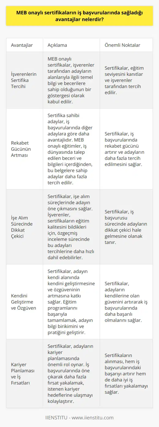 ların İş Başvurularında Sağladığı Avantajlar İşverenlerin Sertifika Tercihi lar, Milli Eğitim Bakanlığı tarafından düzenlenen ve kalitesi kabul edilen eğitim programlarının başarıyla tamamlanarak verilen belgelerdir. İş başvurularında, bu tür sertifikalar ile eğitim seviyesinin kanıtlanması, işverenler tarafından genellikle tercih nedenidir. İşverenler, lar sayesinde adayların alanlarıyla ilgili temel bilgi ve becerilere sahip olduğunu takdir ederler. Rekabet Gücünün Artması İş başvurularında, lar sahibi olan adaylar, diğer adaylara göre elbette daha avantajlıdır. MEB onaylı eğitimlerin, sadece belirli bir alanda değil, genel olarak iş dünyasında talep edilen beceri ve bilgileri içermesi nedeniyle, bu tür belgelere sahip olan adaylar daha fazla tercih edilir. Dolayısıyla, ların alınması, iş başvurularında rekabet gücünün artmasına katkı sağlar. İşe Alım Sürecinde Dikkat Çekici ların iş başvurularında başka bir avantajı da, işe alım süreçlerinde adayın öne çıkmasını sağlamasıdır. İşverenler, bu tür sertifikaların eğitim kalitesini bildikleri için, özgeçmiş inceleme sürecinde bu adayları tercihlerine daha hızlı dahil edebilirler. Bu durum, ların alınmasının, iş başvurusu sürecinde adayların dikkat çekici hale gelmesine olanak tanır. Kendini Geliştirme ve Özgüven ların iş başvurularında sağladığı diğer önemli faydalar da, adayın kendi alanında kendini geliştirme ve özgüveninin artmasıdır. İlgili alanlardaki eğitim programlarını başarıyla tamamlamak, adayın hem bilgi birikimini hem de pratiğini geliştirir. Ayrıca, adaylar, bu belgelerle kendilerine olan güvenini artırarak iş başvurularında daha başarılı olabilirler. Kariyer Planlaması ve İş Fırsatları Son olarak, lar, adayların kariyer planlamasında önemli rol oynar. İş başvurularında öne çıkarak daha fazla fırsat yakalamak, istenen kariyer hedeflerine ulaşmayı kolaylaştırır. Dolayısıyla, ların alınması, hem iş başvurularındaki başarıyı arttırmak hem de daha iyi iş fırsatları yakalamak açısından önemlidir.