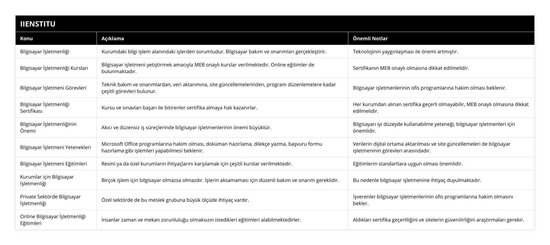 Bilgisayar İşletmenliği, Kurumdaki bilgi işlem alanındaki işlerden sorumludur Bilgisayar bakım ve onarımları gerçekleştirir, Teknolojinin yaygınlaşması ile önemi artmıştır, Bilgisayar İşletmenliği Kursları, Bilgisayar işletmeni yetiştirmek amacıyla MEB onaylı kurslar verilmektedir Online eğitimler de bulunmaktadır, Sertifikanın MEB onaylı olmasına dikkat edilmelidir, Bilgisayar İşletmeni Görevleri, Teknik bakım ve onarımlardan, veri aktarımına, site güncellemelerinden, program düzenlemelere kadar çeşitli görevleri bulunur, Bilgisayar işletmenlerinin ofis programlarına hakim olması beklenir, Bilgisayar İşletmenliği Sertifikası, Kursu ve sınavları başarı ile bitirenler sertifika almaya hak kazanırlar, Her kurumdan alınan sertifika geçerli olmayabilir, MEB onaylı olmasına dikkat edilmelidir, Bilgisayar İşletmenliğinin Önemi, Akıcı ve düzensiz iş süreçlerinde bilgisayar işletmenlerinin önemi büyüktür, Bilgisayarı iyi düzeyde kullanabilme yeteneği, bilgisayar işletmenleri için önemlidir, Bilgisayar İşletmeni Yetenekleri, Microsoft Office programlarına hakim olması, doküman hazırlama, dilekçe yazma, başvuru formu hazırlama gibi işlemleri yapabilmesi beklenir, Verilerin dijital ortama aktarılması ve site güncellemeleri de bilgisayar işletmeninin görevleri arasındadır, Bilgisayar İşletmeni Eğitimleri, Resmi ya da özel kurumların ihtiyaçlarını karşılamak için çeşitli kurslar verilmektedir, Eğitimlerin standartlara uygun olması önemlidir, Kurumlar için Bilgisayar İşletmenliği, Birçok işlem için bilgisayar olmazsa olmazdır İşlerin aksamaması için düzenli bakım ve onarım gereklidir, Bu nedenle bilgisayar işletmenine ihtiyaç duyulmaktadır, Private Sektörde Bilgisayar İşletmenliği, Özel sektörde de bu meslek grubuna büyük ölçüde ihtiyaç vardır, İşverenler bilgisayar işletmenlerinin ofis programlarına hakim olmasını bekler, Online Bilgisayar İşletmenliği Eğitimleri, İnsanlar zaman ve mekan zorunluluğu olmaksızın istedikleri eğitimleri alabilmektedirler, Aldıkları sertifika geçerliliğini ve sitelerin güvenilirliğini araştırmaları gerekir