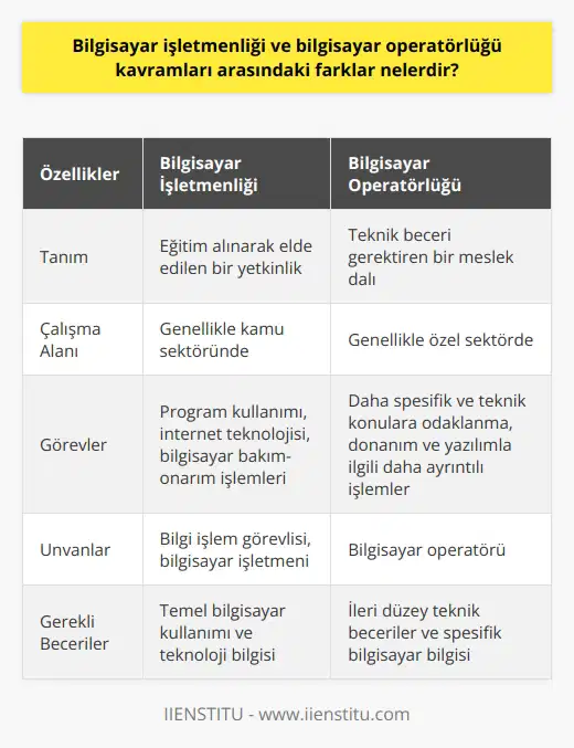 Bilgisayar İşletmenliği ve    Arasındaki Farklar  Bilgisayar ile ilgili alan ve    günümüzde güncel kullanıma sahiptir ve iş dünyasında önemli bir yer tutmaktadır. Bu bağlamda    ve bilgisayar operatörlüğü kavramları sıklıkla karıştırılmaktadır. Ancak, her iki kavram arasında belirgin farklar bulunmaktadır.  Bilgisayar İşletmenliğinin Tanımı ve İçeriği , eğitim alınarak elde edilen bir yetkinlik olup, özellikle kamu sektöründe önemli bir kadro durumundadır. Bu alanda çalışanlar genellikle bilgi işlem görevlisi ya da    unvanı ile anılırlar. İçerdiği temel sorumluluklar arasında program kullanımı, internet teknolojisi ve bilgisayar bakım-onarım işlemlerinin gerçekleştirilmesi yer almaktadır.  Bilgisayar Operatörlüğünün Tanımı ve İçeriği Bilgisayar operatörlüğü ise, genellikle özel sektörde öne çıkan ve teknik beceri gerektiren bir meslek dalı olarak karşımıza çıkmaktadır. Bu alandaki görevler, bilgisayar işletmenliği ile benzerlik gösterse de, daha spesifik ve teknik konulara odaklanmaktadır. Bilgisayar operatörleri, donanım ve yazılım ile ilgili daha ayrıntılı bilgi ve becerilere sahip olarak, daha karmaşık ve teknik işlemleri gerçekleştirebilirler.  Kamu ve Özel Sektördeki Roller Her iki meslek dalı da bilgisayar kullanımı ve teknolojisi ile ilgilidir, fakat iş dünyasındaki rolleri farklıdır. Bilgisayar işletmenleri, özellikle kamu sektöründe önemli bir pozisyona sahipken, özel sektörde de düşük ve orta düzey bilgisayar kullanımı ile ilgili işlerde görev alabilirler. Bunun yanında, bilgisayar operatörleri daha çok özel sektörde çalışarak, iş tanımı ve niteliklerine bağlı olarak, spesifik görevler ve sorumlulukları yerine getirirler.  Özetle, bilgisayar işletmenliği ve bilgisayar operatörlüğü kavramları arasındaki temel farklar; eğitim, kadro ve görev alanlarıdır. Bilgisayar işletmenleri, genellikle kamu sektöründe nitelikli kadrolara sahipken, bilgisayar operatörleri özel sektörde daha teknik ve spesifik işlerde görev alırlar. Bu nedenle, iki meslek dalının birbirinden ayırt edilmesi önemlidir.