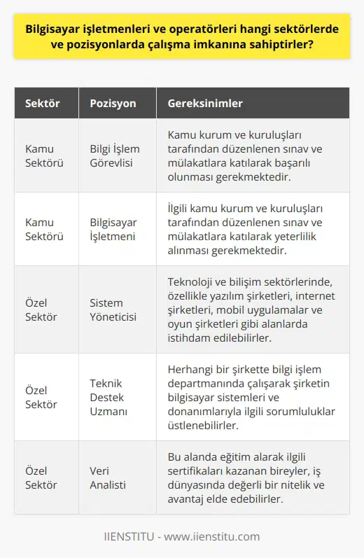 Bilgisayar İşletmenliği ve Operatörlüğü: Çalışma Alanları ve Pozisyonlar  Bilgisayar işletmenleri ve operatörleri, günümüzde teknolojinin sürekli gelişim gösterdiği ve iş dünyasında bilgisayar kullanımının ön plana çıktığı sektörlerde ve pozisyonlarda çalışma imkanına sahiptirler. Özellikle kamu sektörü, bilgisayar işletmenliği ve operatörlüğü alanında önemli istihdam imkanları sunmaktadır. Ayrıca, özel sektörde de ileri düzey bilgisayar kullanımını önemseyen başta    teknolojileri olmak üzere pek çok alanda kabul gören bilgisayar işletmenleri, şirketlerin bilgi işlem departmanlarında görev alabilmektedirler.  Kamu Sektöründeki Çalışma İmkanları  Kamu sektöründe bilgisayar işletmenleri ve operatörleri, genellikle bilgi işlem departmanlarında görev alarak kurumların bilgisayar sistemlerinin günlük kontrol ve bakım-onarım işlerini üstlenirler. Bu kapsamda kamu sektöründeki pozisyonlar arasında bilgi işlem görevlisi, bilgisayar işletmeni ve    gibi unvanlar yer almaktadır. Bu alanlarda çalışabilmek için, ilgili kamu kurum ve kuruluşları tarafından düzenlenen sınav ve mülakatlara katılarak    alınması gerekmektedir.  Özel Sektördeki Çalışma İmkanları  Özel sektörde ise, bilgisayar işletmenleri ve operatörleri özellikle teknoloji ve bilişim sektörlerinde görev alabilmektedirler. Bu kapsamda, yazılım şirketleri, internet şirketleri, mobil uygulamalar ve oyun şirketleri gibi alanlarda istihdam edilebilirler. Özel sektördeki pozisyonlar arasında sistem yöneticisi, teknik destek uzmanı ve veri analisti gibi unvanlar bulunmaktadır. Ayrıca, herhangi bir şirkette   nda çalışarak şirketin bilgisayar sistemleri ve donanımlarıyla ilgili sorumluluklar üstlenebilirler.  Sonuç olarak, bilgisayar işletmenleri ve operatörleri, teknolojinin gelişmesi ve bilgisayar kullanımının öneminin giderek artmasıyla birlikte hem kamu sektöründe hem de özel sektörde geniş çalışma alanlarına ve pozisyonlara sahiptirler. Bu nedenle, bu alanda eğitim alarak ilgili sertifikaları kazanan bireyler, iş dünyasında değerli bir nitelik ve avantaj elde edebilirler.