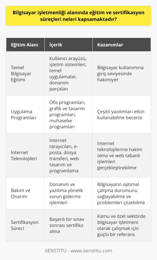 Eğitim ve Sertifikasyon Süreçleri Bilgisayar işletmenliği alanında eğitim ve sertifikasyon süreçleri, kişilere bilgisayar kullanımı ve ilgili teknolojilere hakim olma becerisi kazandırmayı amaçlamaktadır. Bu eğitim süreçleri, temel bilgisayar eğitimi, uygulama programlarını kullanma, internet teknolojilerine hakim olma ve bilgisayar bakım ve onarımı gibi farklı alanlarda gerçekleştirilmektedir. Ardından, alınan eğitimin başarılı bir şekilde tamamlanması için sertifikasyon süreci devreye girmektedir. Temel Bilgisayar Eğitimi Bu aşamada, bilgisayar kullanıcısı olma sürecine giriş niteliğinde bir eğitim verilmektedir. Kullanıcı arayüzü ve işletim sistemlerine yönelik bilgilerin aktarıldığı bu eğitimde, temel uygulamaların kullanımı ve çeşitli bilgisayar donanım parçaları tanıtılmaktadır. Uygulama Programları Bilgisayar işletmenliği alanında verilen eğitimlerde, uygulama programlarına yönelik eğitimler de büyük önem taşımaktadır. Bu kapsamda, ofis programları, grafik ve tasarım programları ve muhasebe programları gibi çeşitli yazılımlara yönelik eğitim alınmaktadır. Internet Teknolojilerine Hakim Olma Günümüz dünyasında internet teknolojilerine hakim olmak, bilgisayar işletmeni olma sürecinin önemli bir parçasıdır. Bu aşamada, internet tarayıcılarının kullanımı, e-posta ve dosya transferi gibi temel web işlemleri öğretilmektedir. Ayrıca, web tasarım ve programlamaya yönelik eğitimler de bu süreçte verilmektedir. Bakım ve Onarım Bilgisayar işletmenliği eğitimlerinde, bilgisayarın optimal çalışma durumunun sağlanması ve oluşabilecek problemleri çözmek için bakım ve onarım becerilerine de önem verilmektedir. Bu süreçte, donanım ve yazılıma yönelik sorun giderme işlemleri öğretilmektedir. Sertifikasyon Süreci Bilgisayar işletmenliği eğitimlerini tamamlayan bireyler, başarılı bir şekilde sınava girerek sertifika almaya hak kazanmaktadır. Bu sertifika, hem kamu hem de özel sektörde bilgisayar işletmeni olarak çalışmak isteyen bireyler için sağladığı güçlü bir referans niteliği taşımaktadır. Ayrıca, sertifikasyon süreci sürekli olarak gelişen teknolojiye uyum sağlayacak şekilde güncellenmektedir, böylece bilgisayar işletmenleri sürekli olarak güncel becerilere sahip olmaktadır.