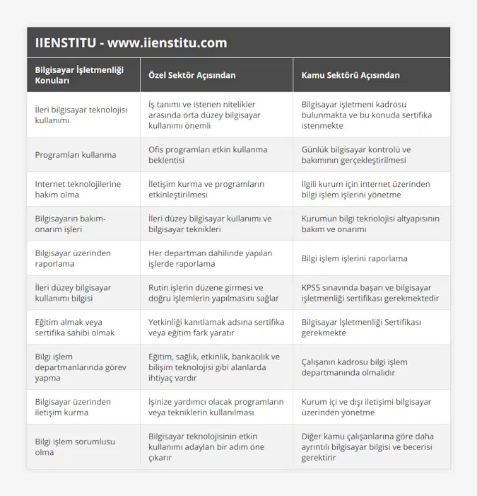 İleri bilgisayar teknolojisi kullanımı, İş tanımı ve istenen nitelikler arasında orta düzey bilgisayar kullanımı önemli, Bilgisayar işletmeni kadrosu bulunmakta ve bu konuda sertifika istenmekte, Programları kullanma, Ofis programları etkin kullanma beklentisi, Günlük bilgisayar kontrolü ve bakımının gerçekleştirilmesi, Internet teknolojilerine hakim olma, İletişim kurma ve programların etkinleştirilmesi, İlgili kurum için internet üzerinden bilgi işlem işlerini yönetme, Bilgisayarın bakım-onarım işleri, İleri düzey bilgisayar kullanımı ve bilgisayar teknikleri, Kurumun bilgi teknolojisi altyapısının bakım ve onarımı, Bilgisayar üzerinden raporlama, Her departman dahilinde yapılan işlerde raporlama, Bilgi işlem işlerini raporlama, İleri düzey bilgisayar kullanımı bilgisi, Rutin işlerin düzene girmesi ve doğru işlemlerin yapılmasını sağlar, KPSS sınavında başarı ve bilgisayar işletmenliği sertifikası gerekmektedir, Eğitim almak veya sertifika sahibi olmak, Yetkinliği kanıtlamak adsına sertifika veya eğitim fark yaratır, Bilgisayar İşletmenliği Sertifikası gerekmekte, Bilgi işlem departmanlarında görev yapma, Eğitim, sağlık, etkinlik, bankacılık ve bilişim teknolojisi gibi alanlarda ihtiyaç vardır, Çalışanın kadrosu bilgi işlem departmanında olmalıdır, Bilgisayar üzerinden iletişim kurma, İşinize yardımcı olacak programların veya tekniklerin kullanılması, Kurum içi ve dışı iletişimi bilgisayar üzerinden yönetme, Bilgi işlem sorumlusu olma, Bilgisayar teknolojisinin etkin kullanımı adayları bir adım öne çıkarır, Diğer kamu çalışanlarına göre daha ayrıntılı bilgisayar bilgisi ve becerisi gerektirir