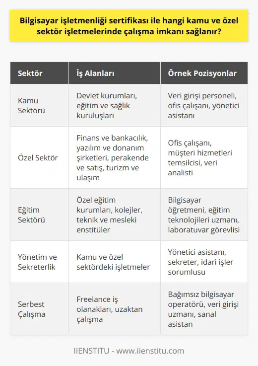 Bilgisayar İşletmenliği sı ile Çalışabilecek İşletmeler sı, vatandaşların bilgisayar kullanım becerilerini geliştiren ve belgeleyen nitelikli bir eğitim programıdır. Bu sayesinde kamu ve özel sektör işletmelerinde, temel düzeyde bilgisayar kullanma yetkinliği sağlayarak çalışma imkanı sunmaktadır. Bu bağlamda, sı ile hangi kamu ve özel sektör işletmelerinde çalışma imkanı sağlanır? Kamu Ve Özel Sektör İş Olanakları sına sahip kişiler, kamu ve özel sektörde büyük bir yelpazede iş bulabilirler. Örneğin, devlet kurumlarında, eğitim ve nda, finans ve bankacılık sektöründe, yazılım ve donanım şirketlerinde, ve satış ortamlarında, turizm ve ulaşım işletmelerinde çalışma olanağı bulunmaktadır. Bilgisayar İşletmenliği sı ile Öne Çıkan İş İmkanları 1. Veri Girişi ve Ofis İşlerinde Çalışma: Özellikle büyük ve küçük ölçekli özel sektör işletmeleri, lı bilgisayar işletmenlerini tercih eder. Oluşturulan raporlar, sunumlar ve statü takip işleri bu alanda yoğun talep yaratmaktadır. 2. Eğitim Alanında Kariyer: Bilgisayar işletmenliği sı ile öğrencilere veya yetişkinlere temel bilgisayar bilgisi ve kullanımı konusunda öğretim vermek mümkündür. Bu kapsamda özel eğitim kurumlarında, kolejlerde veya teknik ve mesleki enstitülerde çalışma fırsatı sağlanır. 3. Yönetici Asistanı ve Sekreterlik Görevleri: Kamu veya özel sektördeki işletmelerde yönetici asistanı ve sekreterlik görevlerinde tercih edilebilirlik artar. Özellikle nı etkin kullanabilen adaylar, bu alanda iş bulma şansına sahip olabilirler. Sonuç olarak, bilgisayar işletmenliği sı, sahiplerine giderek dijitalleşen dünyada, kamu ve özel sektörde pek çok iş alanında çalışabilme imkanı sunmaktadır. Bu eğitim, hem bireylerin istihdam şansını artırmakta hem de ülke ekonomisine katkı sağlamaktadır.