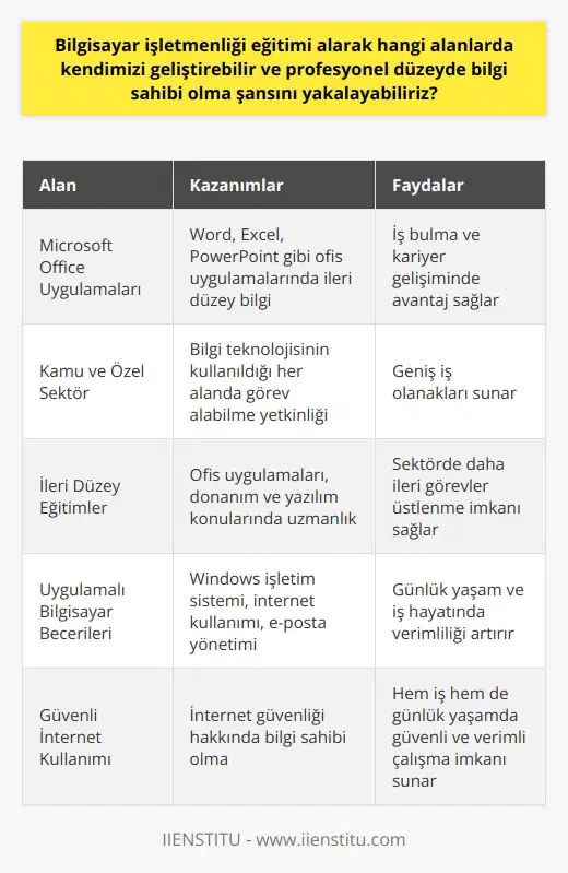 Bilgisayar İşletmenliği Sertifikası ile Hedeflenen Alanlar     ile temel bilgisayar kullanma becerilerimizi geliştirebilir ve bu sayede profesyonel düzeyde bilgi sahibi olma imkanına ulaşabiliriz. Bu eğitimin sürecinde öncelikle Microsoft Office uygulamaları üzerinde çeşitli alanlarda kendimizi geliştiririz.  Temel Office Uygulamalarıyla İş Dünyasında Başarı  Temel düzeyde eğitimlerle Word, Excel ve PowerPoint gibi ofis uygulamalarında bilgi seviyemizi ileri düzeye taşıyabiliriz. Böylece iş bulma ve çalıştığımız kurumlarda daha hızlı kıdem alabilme şansını yakalarız.  Kamu ve Özel Sektörde Görev Alma Fırsatı    na sahip bireyler, bu sayede kamu ve özel sektörde, bilgi teknolojisinin kullanıldığı her alanda görev alabilirler. Eğitim programından kazandıkları bilgi ve becerilerle istenilen bilgisayar kullanma yetkinliğini sağlamaktadırlar.  İleri Düzey Eğitim İmkanı  Temel düzeyde alınan bu eğitimin ardından ileri düzey Office eğitimleri de alarak, profesyonel düzeyde bilgi sahibi olabilir ve sektörde daha ileri görevler üstlenebiliriz. Sadece ofis uygulamalarında değil, aynı zamanda donanım ve yazılım konularında da uzmanlaşma fırsatı bulabiliriz.  Uygulamalı Bilgisayar Kullanma Becerileri   Bilgisayar işletmenliği eğitimi sayesinde, Windows işletim sistemlerini uygulamalı olarak öğrenirken aynı zamanda internet kullanımı ve e-posta yönetimi gibi günlük yaşam ve iş hayatında önemli rol oynayan becerilere de sahip oluruz.  Güvenli İnternet Kullanımı  Bu eğitimle sadece bilgisayar ve Office uygulamalarının kullanımı değil, aynı zamanda güvenli internet kullanımı hakkında da bilgi sahibi oluruz. Böylece hem iş hayatında hem de günlük yaşamda güvenli bir şekilde internet kullanarak verimli çalışabiliriz.  Sonuç olarak, bilgisayar işletmenliği eğitimi alarak kendimizi çeşitli alanlarda geliştirme ve profesyonel düzeyde bilgi sahibi olma şansını yakalamış oluruz. Bu eğitim sayesinde iş bulma ve kariyer basamaklarını hızla tırmanmayı başararak, önemli başarılara imza atarız.