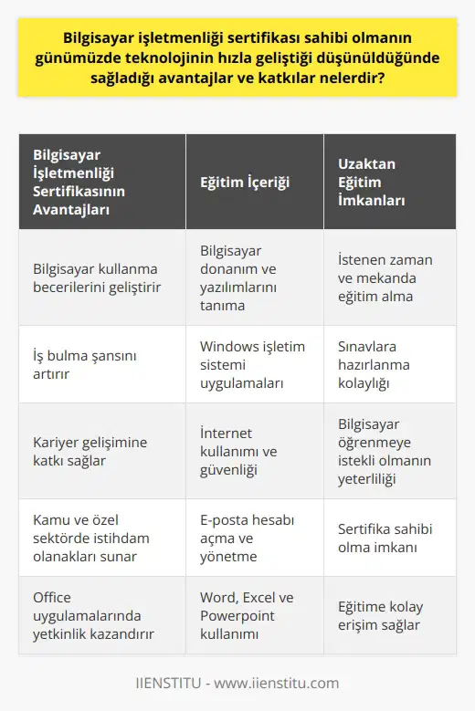 Günümüzde Teknolojiye Hakim Olmanın Önemi Bilgisayar işletmenliği sertifikası, teknolojinin hızla geliştiği günümüzde birçok avantaj ve katkı sağlamaktadır. Bu sertifika sayesinde bireyler, bilgisayar kullanma becerilerini geliştirir, iş bulma şanslarını artırır ve kariyerlerinde daha hızlı ilerlerler. ve İş Olanakları Temel düzeyde alan kişiler, günümüzde büyük önem taşıyan bilgisayar işletmenliği pozisyonunda çalışma fırsatı yakalarlar. Böylece kamu ve özel sektöre bağlı işletmelerde görev alarak, her sektör için istenen bilgisayar kullanma yetkinliğine sahip olurlar. İleri ile Profesyonel Düzeye Ulaşma Eğitim programı tamamlandıktan sonra ileri alarak, bireyler profesyonel düzeyde bilgi sahibi olma şansını elde ederler. Bu sayede daha detaylı ve kapsamlı bilgisayar kullanımı ile çalıştıkları kurumlarda daha hızlı kıdem alabilirler. Bilgisayar İşletmenliği Eğitiminin İçeriği Bilgisayar işletmenliği eğitimi sayesinde, kursiyerler bilgisayar donanım ve yazılımları ile Windows işletim sistemini tanımakta ve uygulamalarını öğrenmektedir. Ayrıca internet kullanımı, e-posta hesabı açma ve güvenli internet kullanımı gibi önemli konulara da hakim olunmaktadır. Office Uygulamalarının Günlük Yaşama Katkıları Office uygulamalarını öğrenen bireyler, Word ile belgeler ve dokümanlar hazırlayabilir, Excel ile hesap tabloları ve grafikler oluşturabilir, Powerpoint ile sunumlar hazırlayarak bilgi ve görsellerle zenginleştirebilirler. Bu sayede iş yaşamında ve günlük yaşamda bilgisayar kullanımını etkin bir şekilde gerçekleştirebilirler. Uzaktan Eğitim İmkanı ile Erişim Kolaylığı Bilgisayar işletmenliği sertifikası almak isteyen bireyler, uzaktan eğitim imkanlarından yararlanarak istedikleri zaman ve mekanda eğitimlerini tamamlayabilir, sınavlarına hazırlanabilir ve bu alanda başarı elde edebilirler. Ayrıca, kursa katılıp sertifika sahibi olmak için sadece bilgisayar kullanmayı öğrenmeye istekli olmak yeterlidir. Sonuç olarak, bilgisayar işletmenliği sertifikası sahibi olmak teknolojinin hızla geliştiği günümüz dünyasında bireyler için büyük avantajlar sunmaktadır. Bu sertifika sayesinde bireyler, iş hayatında ve günlük yaşamında bilgisayar kullanma becerilerini geliştirerek daha başarılı ve etkin bir şekilde çalışabilirler.