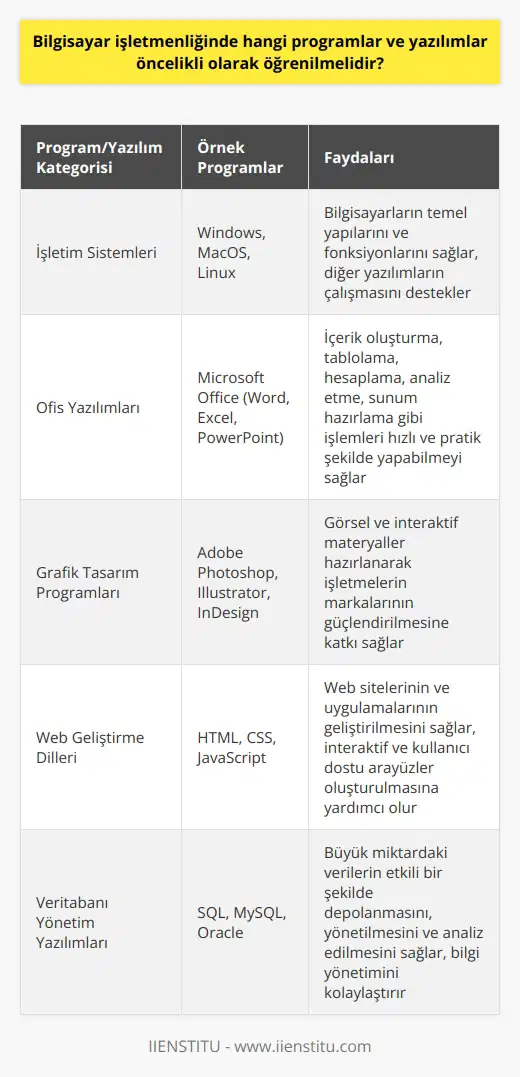 Bilgisayar İşletmenliğinde Öncelikli Öğrenilecek Programlar ve Yazılımlar Bilgisayar işletmenliği, günümüzde teknolojinin iş ve günlük yaşamlarımızda sürekli olarak artan etkisi ve önemi nedeniyle oldukça önemli bir konu haline gelmiştir. Bu bağlamda, bilgisayar işletmenliğinde öncelikli olarak öğrenilmesi gereken programlar ve yazılımlar; işletim sistemleri, Microsoft Office gibi ofis yazılımları, adobe Photoshop gibi grafik tasarım programları ve çeşitli veritabanı yönetim yazılımlarıdır. İşletim Sistemleri Bilgisi Öncelikle, bilgisayar işletmenliğinde en temel husus işletim sistemlerinin iyi bir şekilde bilinmesidir. İşletim sistemleri, bilgisayarların temel yapılarını ve fonksiyonlarını sağlayan yazılımlardır. Bu alanda Windows, MacOS, Linux gibi temel olarak öğrenilmelidir. Microsoft Office ve Diğer Ofis Yazılımları Bilgisayar işletmenliğinde, işverenler tarafından en çok talep edilen programlar arasında Microsoft Office yer almaktadır. Office yazılımları, Word, Excel, PowerPoint gibi temel programları içermekte olup, içerik oluşturma, tablolama, hesaplama, analiz etme, sunum hazırlama gibi işlemleri hızlı ve pratik şekilde yapabilme imkânı sunar. Grafik Tasarım ve Web Geliştirme Programları Ayrıca, bilgisayar işletmenliğinde, Adobe Photoshop, Illustrator, InDesign gibi grafik tasarım programları ve HTML, CSS ve JavaScript gibi web geliştirme dilleri öğrenilmelidir. Bu program ve diller sayesinde, görsel ve interaktif materyaller hazırlanarak işletmelerin markalarının güçlendirilmesine katkı sağlanabilir. Veritabanı Yönetim Yazılımları Bilgi yönetimi ve veri analizi, günümüz iş dünyasında büyük önem taşımaktadır. Bu nedenle, bilgisayar işletmenlerinin SQL, MySQL, Oracle gibi veritabanı yönetim yazılımlarını öğrenmeleri, işverenlerin beklentilerine daha iyi cevap verebilmek için faydalıdır. Sonuç olarak, bilgisayar işletmenliği, teknolojiyi ve bilgisayarı en iyi kullanabilecek niteliklere sahip olmayı gerektirir. İşletim sistemleri, ofis yazılımları, grafik tasarım programları ve veritabanı yönetim yazılımları gibi temel alanlarda bilgi birikimine sahip olmak, bu bağlamda önemlidir. Bu sayede, sektöre ve teknoloji imkânlarına uygun, hızlı ve pratik işler başarılabilecek ve başarılı olma şansı artacaktır.