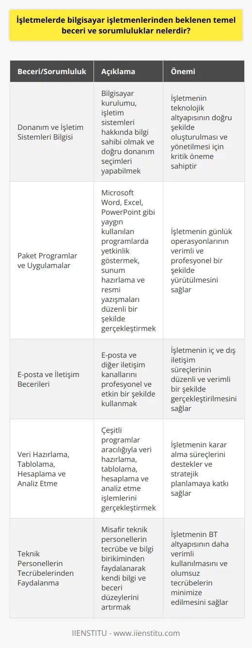 Bilgisayar İşletmenlerinin Temel Beceri ve Sorumlulukları Günümüzde, işletmelerde bilgisayar işletmenlerinden beklenen temel beceri ve sorumluluklar oldukça önemlidir. İşletmeler için bilgisayar işletmenlerinin hızlı ve pratik bir şekilde çeşitli programlarla çalışabilmesi, veri hazırlama, tablolama, hesaplama ve analiz etme gibi işlemleri gerçekleştirebilmesi büyük önem taşımaktadır. İşverenler tarafından en çok talep edilen programlarda yetkinlik sağlayan bilgisayar işletmenleri, işletmelerin düzen ve hızını artırmada büyük rol oynar. Donanım ve İşletim Sistemleri Bilgisi İşletmelerde bilgisayar işletmenlerinin sahip olması gereken temel becerilerden biri, bilgisayar kurulumu ve işletim sistemleri hakkında bilgi sahibi olmaktır. Ayrıca, doğru donanım seçimlerinde bilinçli tercihler yapabilme becerisi de oldukça önemlidir. Paket Programlar ve Uygulamalar Bilgisayar işletmenleri için paket programlar ve uygulamalar hakkında detaylı bilgi sahibi olmak da önemlidir. Microsoft Word, Excel ve PowerPoint gibi popüler ve yaygın olarak kullanılan programlarda yetkinlik göstermek, işverenlerin beklentileri arasındadır. Bu programlar üzerinden sunum hazırlama, ve resmi yazışmaları düzenli bir şekilde gerçekleştirme becerisi beklenir. E-posta ve İletişim Becerileri İşletmelerde bilgisayar işletmenlerinden, e-posta ve diğer iletişim kanallarını profesyonel ve etkin bir şekilde kullanma becerisi beklenmektedir. Bu sayede işletmenin iç ve dış iletişim süreçlerinin düzenli ve verimli bir şekilde gerçekleştirilmesi sağlanır. Teknik Personellerin Tecrübelerinden Faydalanma Bilgisayar işletmenlerinin, misafir teknik personellerin tecrübe ve bilgi birikiminden faydalanarak kendi bilgi ve beceri düzeylerini artırması önemlidir. Bu sayede işletmenin altyapısının daha verimli kullanılması ve olumsuz tecrübelerin minimize edilmesi hedeflenir. Sonuç olarak, işletmelerde bilgisayar işletmenlerinden beklenen temel beceri ve sorumluluklar, bilgisayar ve iletişim teknolojileri alanındaki bilgi ve beceri düzeyinin sürekli güncel ve etkin tutulmasıyla sağlanabilir. Bu sayede işletme performansının ve verimliliğin artırılması hedeflenmektedir.