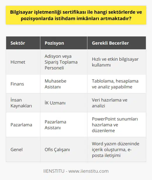 Bilgisayar İşletmenliği Sertifikasının İstihdam İmkanları , günümüzde pek çok sektörde ve pozisyonda istihdam imkanlarını arttırmaktadır. Özellikle bilgisayar ve teknoloji alanında gerekli bir yeterlilik olarak kabul edilen bu sertifika, işletmeler ve potansiyel işverenler tarafından büyük önem taşımaktadır. İşletmelerde Talep Edilen Pozisyonlar sertifikası, özellikle veri hazırlama ve analizi konularında büyük önem arz etmektedir. İşletmelerde, Word yazım düzeninde içerik oluşturma, tablolama hesaplama, analiz etme, formül dökme gibi işlemlerde bilgisayar işletmenliği sertifikası olan adaylara yönelik talepler yoğunluktadır. Ayrıca, PowerPoint sunumları hazırlama ve düzenleme gibi işlemlerde de bu sertifikaya sahip adaylara önemli istihdam fırsatları sunulmaktadır. Farklı Sektörlere Açılan Kapılar Günümüzde neredeyse her sektörde bilgisayar kullanımı gerektiren işler mevcuttur. İşletmenin büyüklüğüne ve sektörüne bağlı olarak, bilgisayar işletmenliği sertifikası olan profesyoneller farklı alanlarda görev alabilmektedir. Örneğin, hizmet sektöründe adisyon veya sipariş toplama gibi işlemleri gerçekleştiren personel, bu sertifikayla daha hızlı ve etkin çalışabilecek konuma gelmektedir. Ayrıca, finans, muhasebe, insan kaynakları ve pazarlama gibi sektörlerde de sertifikası, iş başvurularında adayların özgeçmişine önemli bir değer katar. Bu sayede, adaylar daha ve başarılı bir şekilde iş görüşmelerine hazırlanabilir ve söz konusu pozisyonlara daha kolay kabul görebilir. Eğitim İçeriği ve Hedefler Bilgisayar işletmenliği eğitimleri, katılımcılara bilgisayar kurulumu, işletim sistemleri ve donanım seçimleri gibi konularda bilgi ve deneyim kazandırmayı hedefler. Ayrıca, paket programlar ve e-posta iletişimi gibi iş hayatında sıklıkla kullanılan araçlar hakkında bilgi ve beceri edinme fırsatı sunulur. Sonuç olarak, bilgisayar işletmenliği sertifikası, günümüzde güncel ve değerli bir yeterlilik olarak kabul edilmekte ve pek çok sektör ve pozisyonlarda istihdam imkanlarını arttırmaktadır. Bu nedenle, adayların bu sertifikayı edinerek iş hayatında daha başarılı ve etkili olabileceği düşünülmektedir.