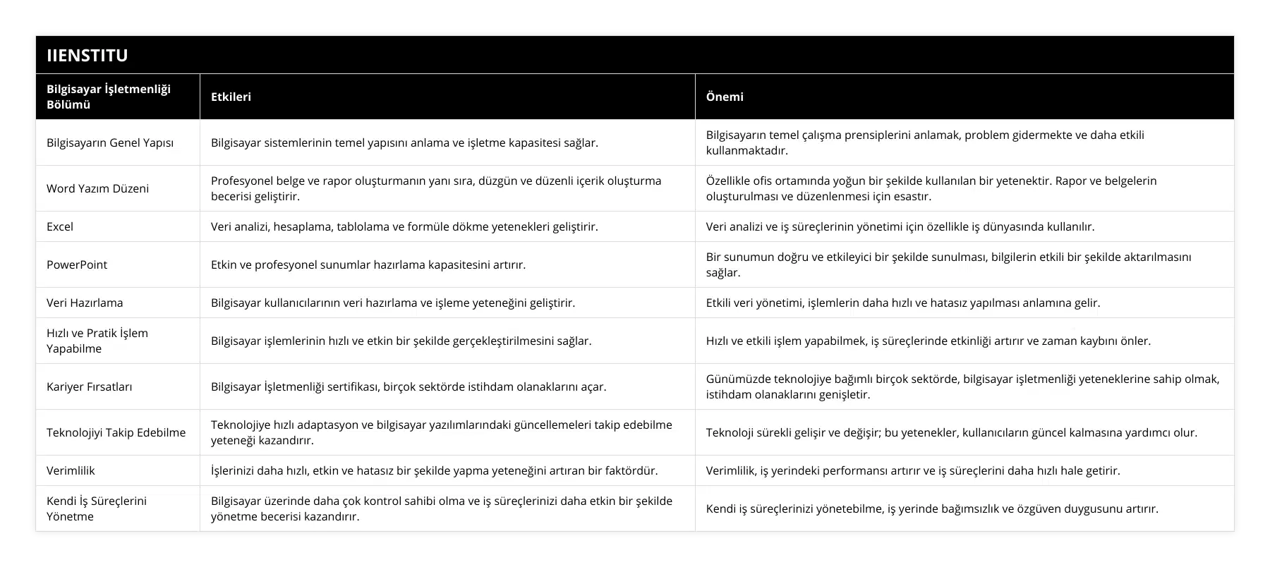 Bilgisayarın Genel Yapısı, Bilgisayar sistemlerinin temel yapısını anlama ve işletme kapasitesi sağlar, Bilgisayarın temel çalışma prensiplerini anlamak, problem gidermekte ve daha etkili kullanmaktadır, Word Yazım Düzeni, Profesyonel belge ve rapor oluşturmanın yanı sıra, düzgün ve düzenli içerik oluşturma becerisi geliştirir, Özellikle ofis ortamında yoğun bir şekilde kullanılan bir yetenektir Rapor ve belgelerin oluşturulması ve düzenlenmesi için esastır, Excel, Veri analizi, hesaplama, tablolama ve formüle dökme yetenekleri geliştirir, Veri analizi ve iş süreçlerinin yönetimi için özellikle iş dünyasında kullanılır, PowerPoint, Etkin ve profesyonel sunumlar hazırlama kapasitesini artırır, Bir sunumun doğru ve etkileyici bir şekilde sunulması, bilgilerin etkili bir şekilde aktarılmasını sağlar, Veri Hazırlama, Bilgisayar kullanıcılarının veri hazırlama ve işleme yeteneğini geliştirir, Etkili veri yönetimi, işlemlerin daha hızlı ve hatasız yapılması anlamına gelir, Hızlı ve Pratik İşlem Yapabilme, Bilgisayar işlemlerinin hızlı ve etkin bir şekilde gerçekleştirilmesini sağlar, Hızlı ve etkili işlem yapabilmek, iş süreçlerinde etkinliği artırır ve zaman kaybını önler, Kariyer Fırsatları, Bilgisayar İşletmenliği sertifikası, birçok sektörde istihdam olanaklarını açar, Günümüzde teknolojiye bağımlı birçok sektörde, bilgisayar işletmenliği yeteneklerine sahip olmak, istihdam olanaklarını genişletir, Teknolojiyi Takip Edebilme, Teknolojiye hızlı adaptasyon ve bilgisayar yazılımlarındaki güncellemeleri takip edebilme yeteneği kazandırır, Teknoloji sürekli gelişir ve değişir; bu yetenekler, kullanıcıların güncel kalmasına yardımcı olur, Verimlilik, İşlerinizi daha hızlı, etkin ve hatasız bir şekilde yapma yeteneğini artıran bir faktördür, Verimlilik, iş yerindeki performansı artırır ve iş süreçlerini daha hızlı hale getirir, Kendi İş Süreçlerini Yönetme, Bilgisayar üzerinde daha çok kontrol sahibi olma ve iş süreçlerinizi daha etkin bir şekilde yönetme becerisi kazandırır, Kendi iş süreçlerinizi yönetebilme, iş yerinde bağımsızlık ve özgüven duygusunu artırır