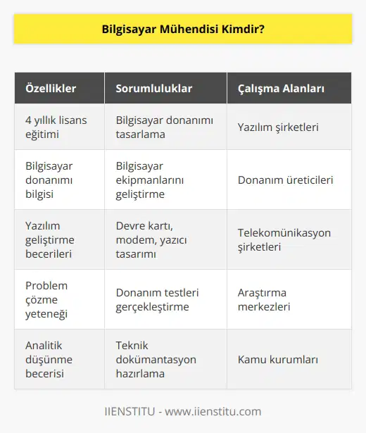 Bilgisayar mühendisi üniversitelerde yer alan 4 yıllık lisans bölümlerinden bilgisayar mühendisliği programından mezun olan kişidir. Bilgisayar mühendisi; bilgisayar donanım ve ekipmanlarına ait bilgi ve birikime sahip olan meslek mensubudur. Devre kartı, modem, yazıcılar gibi bilgisayara ait tüm ihtiyaçların tasarlanmasından, geliştirilmesinden ve test edilmesinden sorumludur.