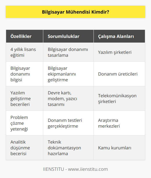 Bilgisayar mühendisi üniversitelerde yer alan 4 yıllık lisans bölümlerinden bilgisayar mühendisliği programından mezun olan kişidir. Bilgisayar mühendisi; bilgisayar donanım ve ekipmanlarına ait bilgi ve birikime sahip olan meslek mensubudur. Devre kartı, modem, yazıcılar gibi bilgisayara ait tüm ihtiyaçların tasarlanmasından, geliştirilmesinden ve test edilmesinden sorumludur.