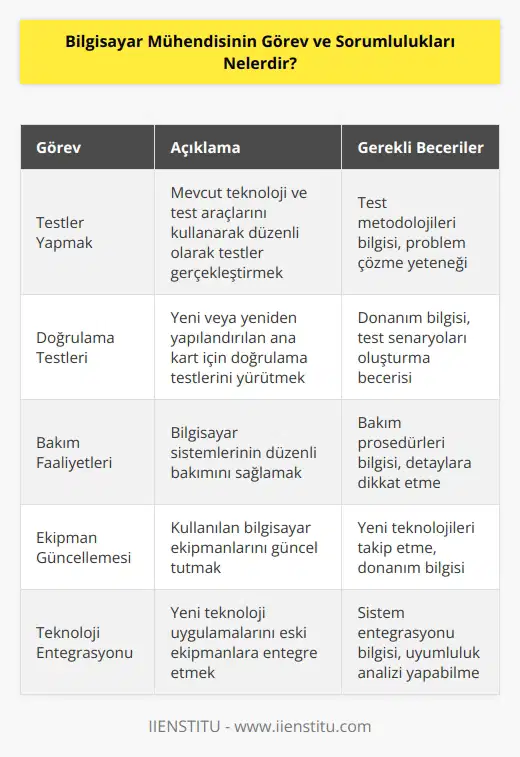 Bilgisayar mühendisi, mevcut teknoloji ve test araçlarını kullanarak düzenli olarak testler yapar. Yeni ya da yeniden yapılandırılan ana kart için doğrulama testlerini gerçekleştirir ve düzenli bir şekilde bakım faaliyetleri gerçekleştirir. Kullanılan bilgisayar ekipmanlarını günceller ve yeni teknoloji uygulamalarını eski ekipmanlara entegre etme işlerinden sorumludur.