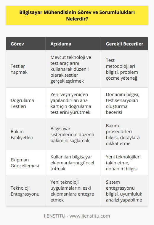 Bilgisayar mühendisi, mevcut teknoloji ve test araçlarını kullanarak düzenli olarak testler yapar. Yeni ya da yeniden yapılandırılan ana kart için doğrulama testlerini gerçekleştirir ve düzenli bir şekilde bakım faaliyetleri gerçekleştirir. Kullanılan bilgisayar ekipmanlarını günceller ve yeni teknoloji uygulamalarını eski ekipmanlara entegre etme işlerinden sorumludur.