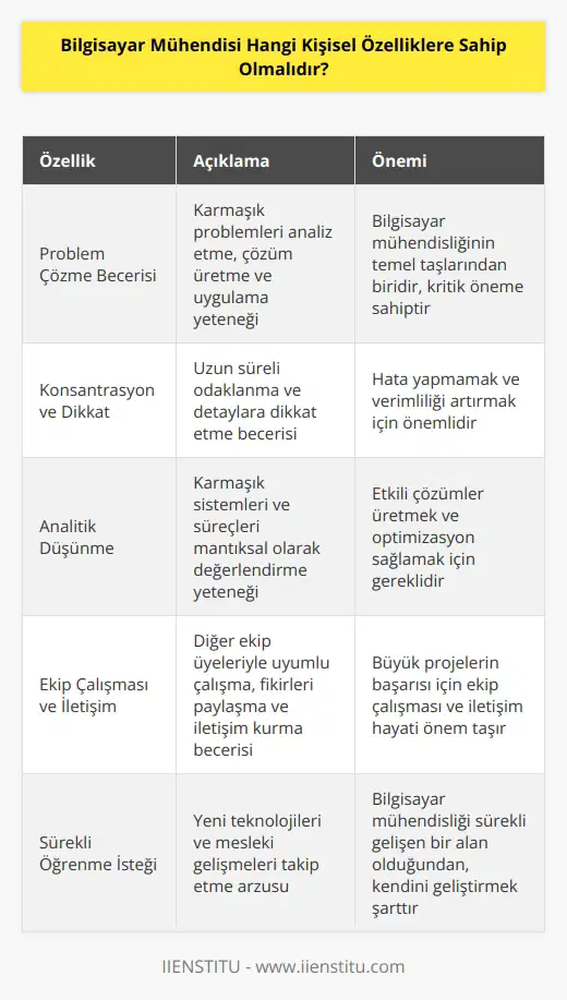Bilgisayar mühendisi olmak isteyen kişilerin özellikle problem çözme konusunda beceriye sahip olması gerekir ve uzun süre konsantrasyonu koruyabilecek dikkate sahip olmalılar. Analitik düşünme becerisi gelişmiş olmalı, ekip çalışması içinde olabilmeli ve insan ilişkilerinin güçlü olması gerekir. Mesleki yenilikleri öğrenme konusunda istekli olmalı ve teknolojik gelişmeleri yakından takip etmeleri gerekir.