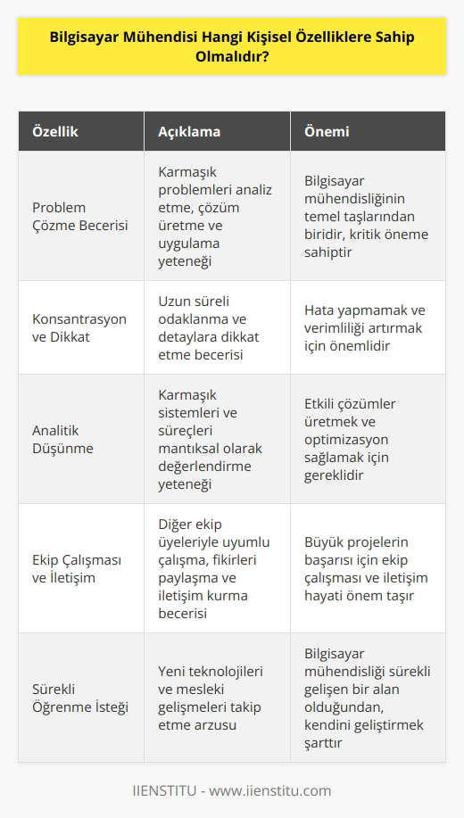 Bilgisayar mühendisi olmak isteyen kişilerin özellikle problem çözme konusunda beceriye sahip olması gerekir ve uzun süre konsantrasyonu koruyabilecek dikkate sahip olmalılar. Analitik düşünme becerisi gelişmiş olmalı, ekip çalışması içinde olabilmeli ve insan ilişkilerinin güçlü olması gerekir. Mesleki yenilikleri öğrenme konusunda istekli olmalı ve teknolojik gelişmeleri yakından takip etmeleri gerekir.