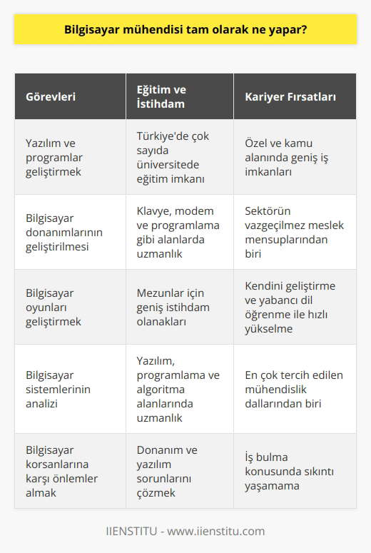 Bilgisayar Mühendisinin Görevleri  Bilgisayar mühendisliği, teknolojinin her geçen gün gelişmesi ile birlikte özellikle son yıllarda ön plana çıkan bir meslek dalıdır. Bilgisayar mühendisi, alanını yakından takip ederek bilgisayarda uygulamalara erişmek için farklı yazılım ve programlar geliştirir. Aynı zamanda bilgisayar sistemlerinin analizi ve yazıcı, modem gibi bilgisayar donanımları ile ilgili tüm ihtiyaçların geliştirilmesi işlemi ile uğraşır. Bilgisayar oyunları geliştirmek de işlerinin bir parçasıdır.  Eğitim ve İstihdam İmkanları  Bilgisayar mühendisliği bölümünde eğitim alarak bu meslek dalında uzmanlaşan gençler, klavye, modem ve programlama gibi bilgisayar ile ilgili tüm bilgilere hakim olacak şekilde yetişir. Türkiyede bu alanda eğitim alabilecekleri çok sayıda üniversite seçeneği bulunmaktadır. Gerekli eğitimi tamamladıktan sonra meslek yaşamına adım atacak olan bilgisayar mühendisleri, özel ve kamu alanında hemen hemen her alanda iş imkanı elde eder.   Görev ve Sorumlulukları  Bilgisayar mühendisi, bilgisayar donanım ve ekipmanlarına ait tüm bilgilere sahip olan ve bu alanlarda yapılacak çalışmalardan sorumlu kişilerdir. Devre kartı, klavye, modem ve yazıcılar da dahil olmak üzere bilgisayara ait tüm ihtiyaçların tasarlanması, geliştirilmesi ve test edilmesinden sorumlu kişilerdir. Temel olarak alanları; yazılım, programlama ve algoritmadır.  Çalışma Alanları ve Görevleri  Bilgisayar mühendisi, görev aldığı kurum ya da işletmelerde bilgisayar yazılım ve donanımlarındaki sorunları çözmekten sorumludur. Bunun yanında düzenli olarak uygulama ya da oyun geliştirme konusunda çalışmalar yapar. Ayrıca ekipmanların farklı testlerini uygular ve bilgisayar korsanlarına karşı gerekli önlemlerin alınmasını sağlar.  İş Bulma ve Kariyer Fırsatları  Son yıllarda, bilgisayar mühendisleri bulundukları sektörün olmazsa olmaz meslek mensuplarından biri halini almıştır. Dolayısıyla yaşanan bu gelişmeler neticesinde en çok tercih edilen mühendislik bölümleri arasında olması da kaçınılmazdır. Bu alandan mezun olan mühendisler, iş bulma konusunda sıkıntı yaşamazlar. Kendilerini geliştirmeleri ve birden fazla yabancı dil öğrenmeleri, iş yaşamında daha hızlı yükselmelerini sağlayacak önemli unsurlardır.