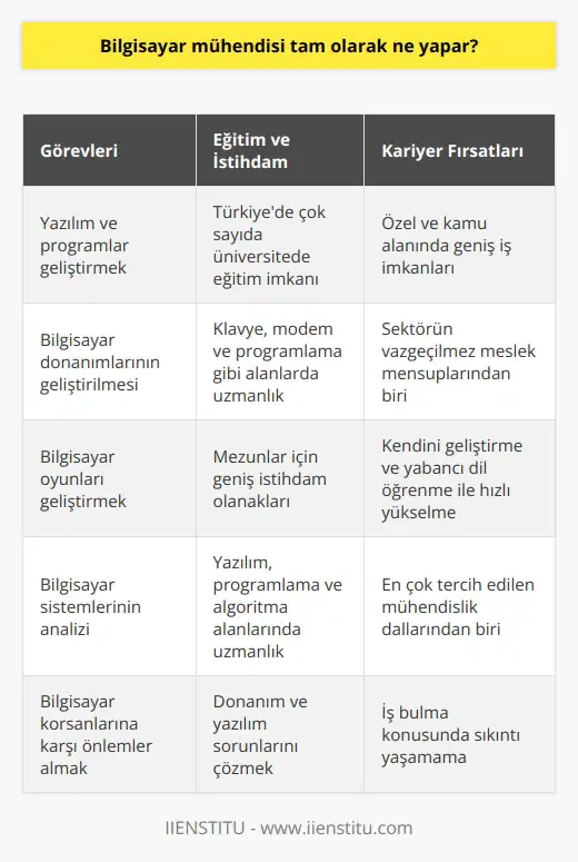 Bilgisayar Mühendisinin Görevleri Bilgisayar mühendisliği, teknolojinin her geçen gün gelişmesi ile birlikte özellikle son yıllarda ön plana çıkan bir meslek dalıdır. Bilgisayar mühendisi, alanını yakından takip ederek bilgisayarda uygulamalara erişmek için farklı yazılım ve programlar geliştirir. Aynı zamanda bilgisayar sistemlerinin analizi ve yazıcı, modem gibi bilgisayar donanımları ile ilgili tüm ihtiyaçların geliştirilmesi işlemi ile uğraşır. Bilgisayar oyunları geliştirmek de işlerinin bir parçasıdır. Eğitim ve İstihdam İmkanları Bilgisayar mühendisliği bölümünde eğitim alarak bu meslek dalında uzmanlaşan gençler, klavye, modem ve programlama gibi bilgisayar ile ilgili tüm bilgilere hakim olacak şekilde yetişir. Türkiyede bu alanda eğitim alabilecekleri çok sayıda üniversite seçeneği bulunmaktadır. Gerekli eğitimi tamamladıktan sonra meslek yaşamına adım atacak olan bilgisayar mühendisleri, özel ve kamu alanında hemen hemen her alanda iş imkanı elde eder. Görev ve Sorumlulukları Bilgisayar mühendisi, bilgisayar donanım ve ekipmanlarına ait tüm bilgilere sahip olan ve bu alanlarda yapılacak çalışmalardan sorumlu kişilerdir. Devre kartı, klavye, modem ve yazıcılar da dahil olmak üzere bilgisayara ait tüm ihtiyaçların tasarlanması, geliştirilmesi ve test edilmesinden sorumlu kişilerdir. Temel olarak alanları; yazılım, programlama ve algoritmadır. Çalışma Alanları ve Görevleri Bilgisayar mühendisi, görev aldığı kurum ya da işletmelerde bilgisayar yazılım ve donanımlarındaki sorunları çözmekten sorumludur. Bunun yanında düzenli olarak uygulama ya da oyun geliştirme konusunda çalışmalar yapar. Ayrıca ekipmanların farklı testlerini uygular ve bilgisayar korsanlarına karşı gerekli önlemlerin alınmasını sağlar. İş Bulma ve Kariyer Fırsatları Son yıllarda, bilgisayar mühendisleri bulundukları sektörün olmazsa olmaz meslek mensuplarından biri halini almıştır. Dolayısıyla yaşanan bu gelişmeler neticesinde en çok tercih edilen mühendislik bölümleri arasında olması da kaçınılmazdır. Bu alandan mezun olan mühendisler, iş bulma konusunda sıkıntı yaşamazlar. Kendilerini geliştirmeleri ve birden fazla yabancı dil öğrenmeleri, iş yaşamında daha hızlı yükselmelerini sağlayacak önemli unsurlardır.